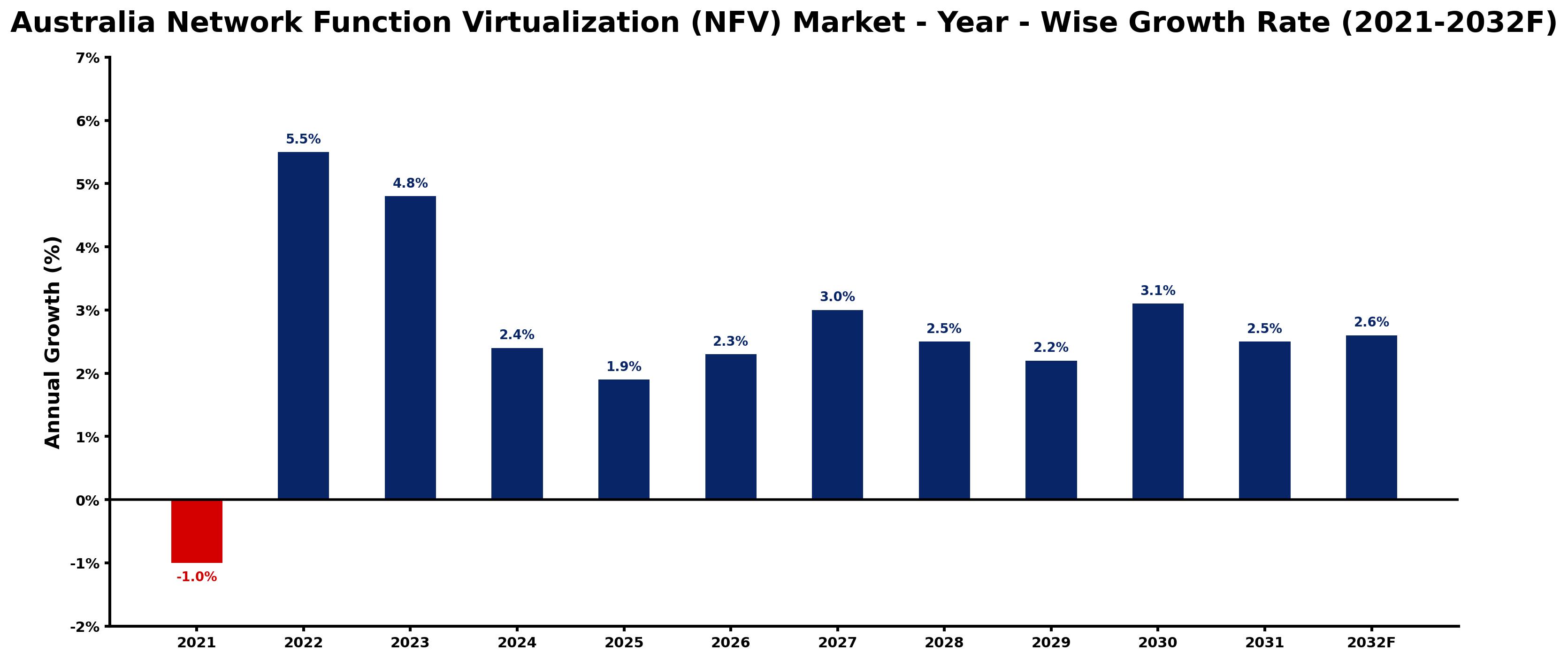 Australia Network Function Virtualization (NFV) Market Year-wise Growth Rate and Key Drivers