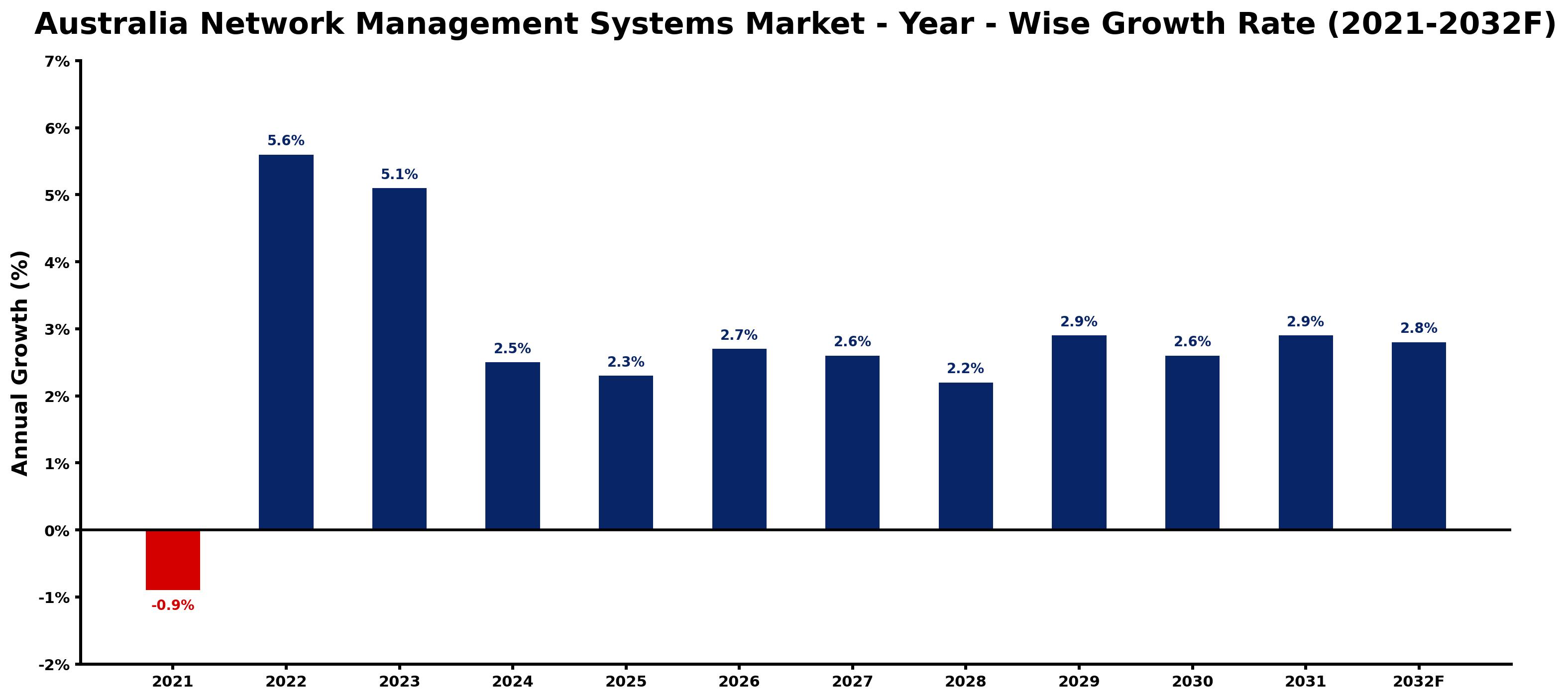 Australia Network Management Systems Market Year-wise Growth Rate and Key Drivers