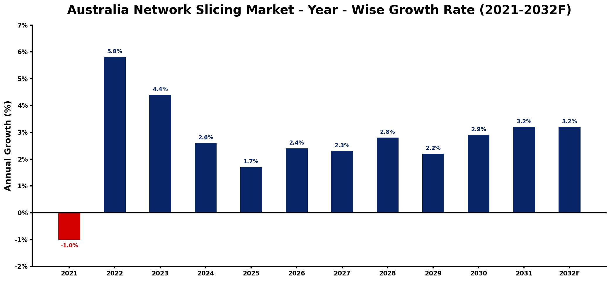 Australia Network Slicing Market Year-wise Growth Rate and Key Drivers