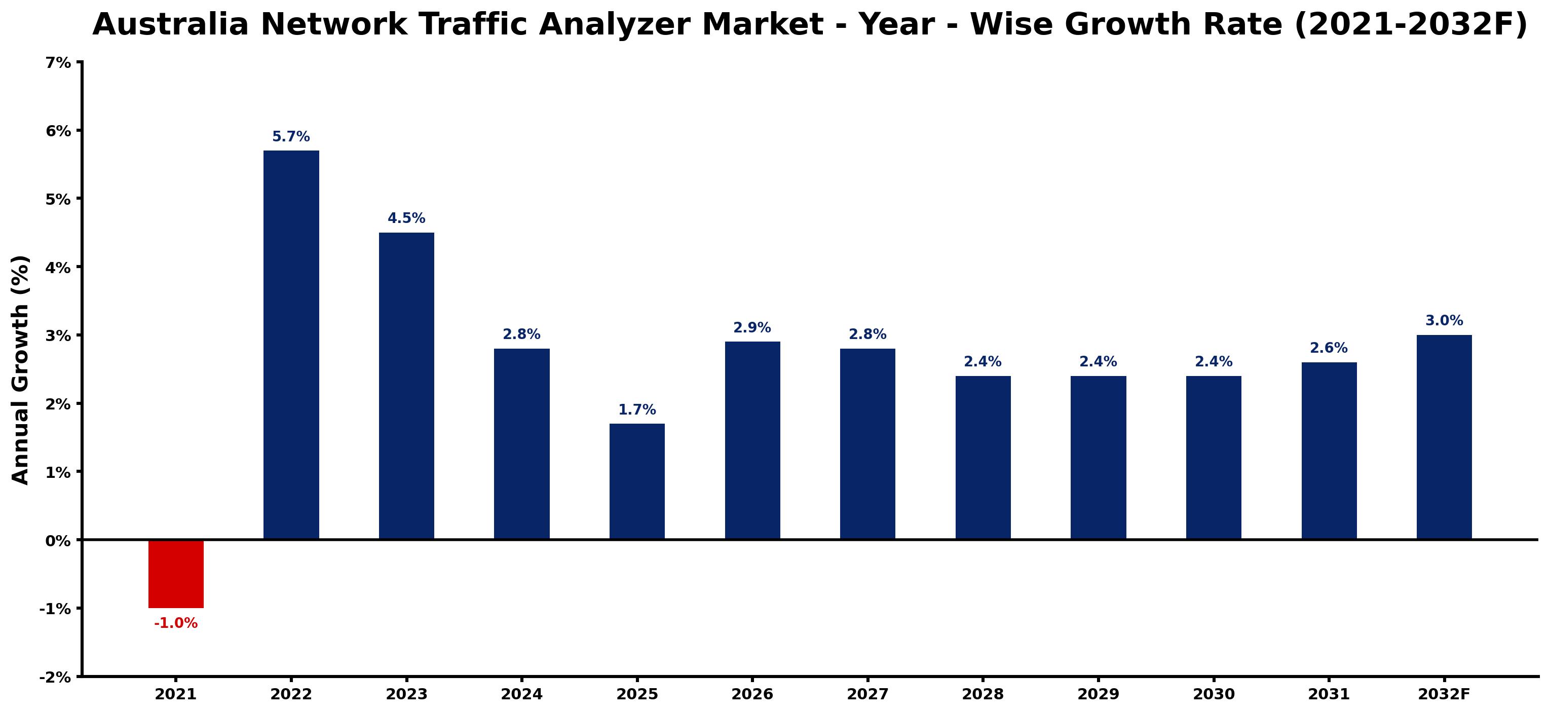 Australia Network Traffic Analyzer Market Year-wise Growth Rate and Key Drivers