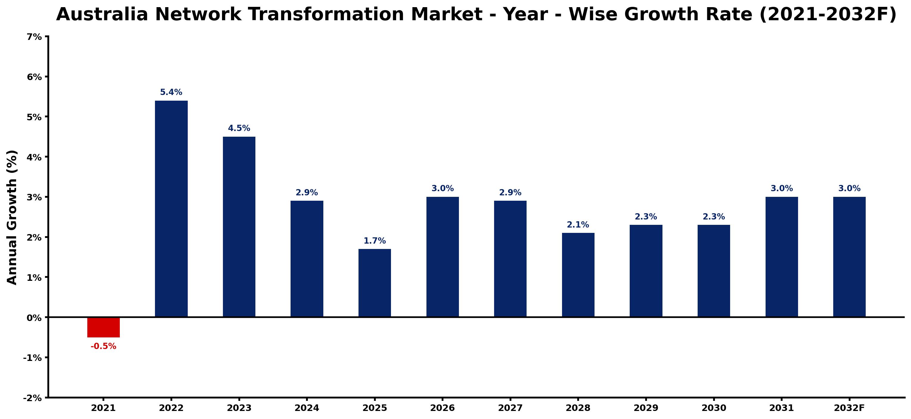 Australia Network Transformation Market Year-wise Growth Rate and Key Drivers