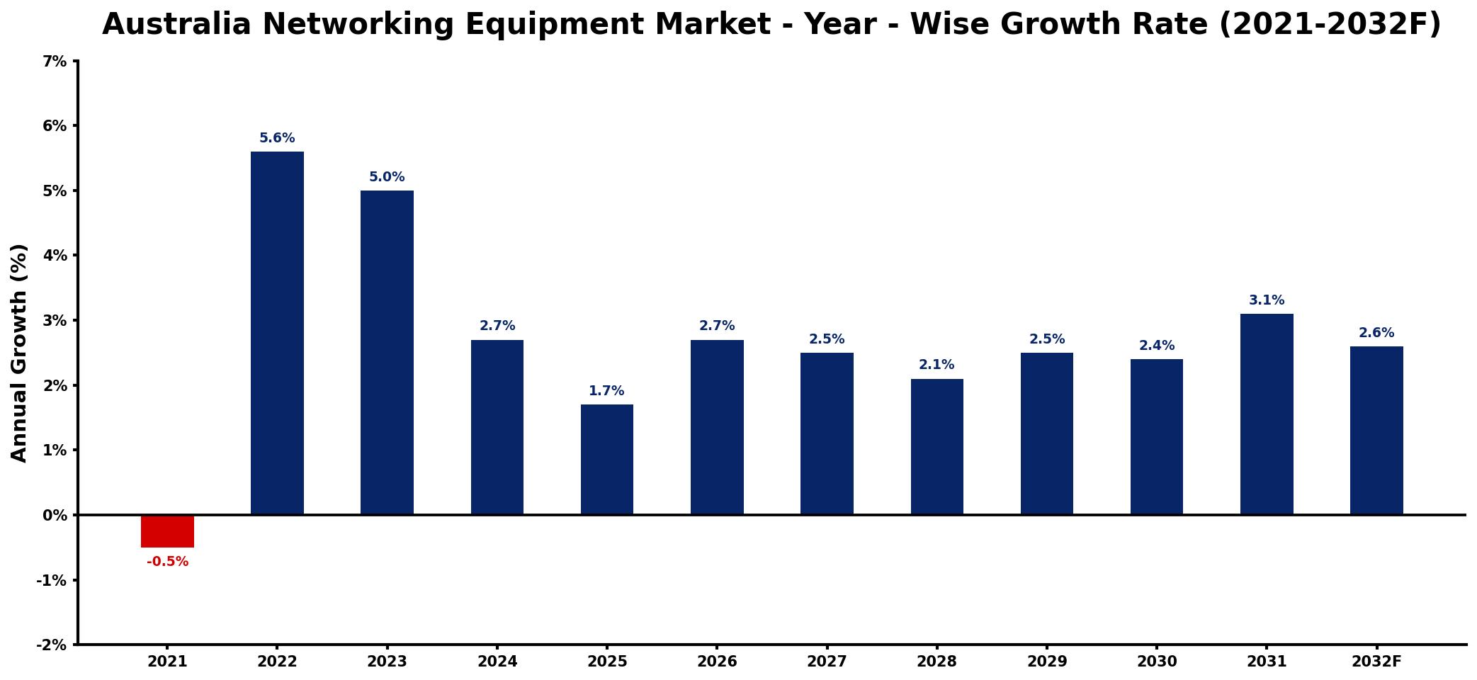 Australia Networking Equipment Market Year-wise Growth Rate and Key Drivers