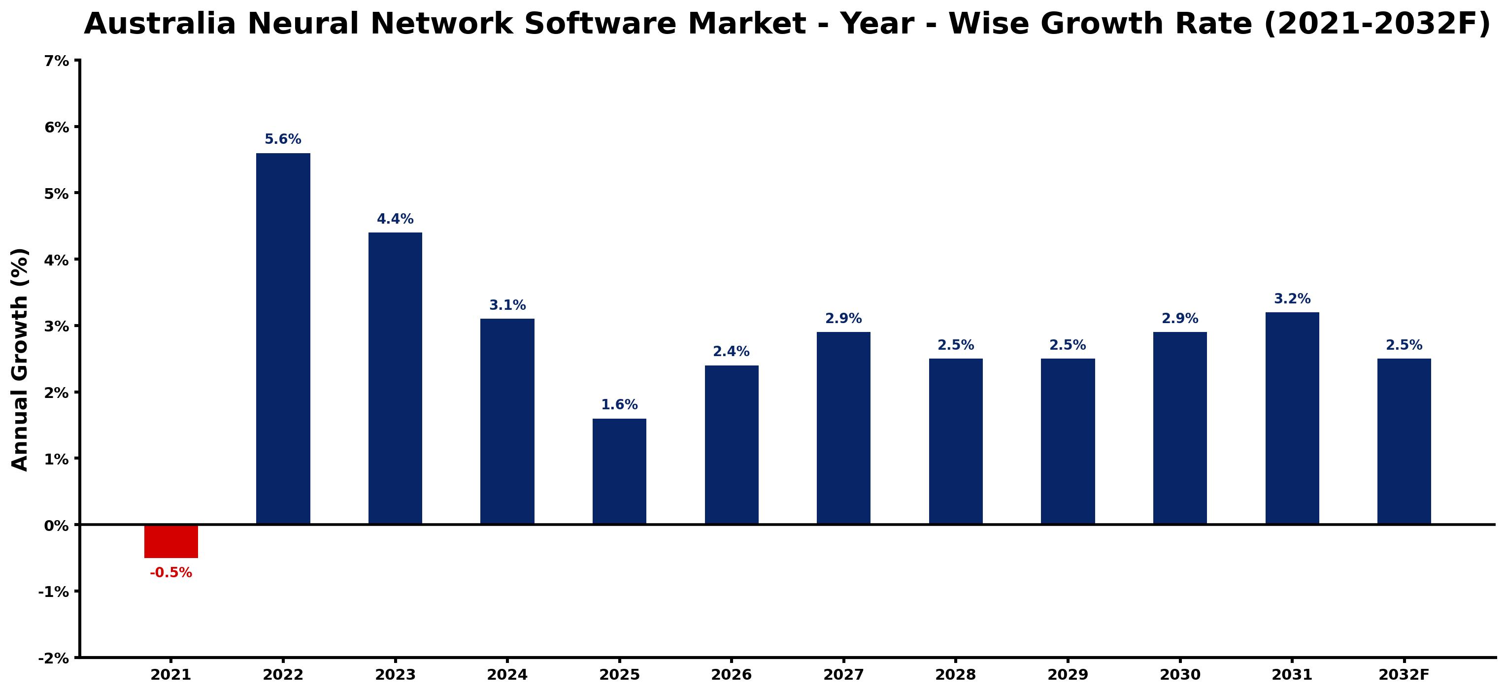 Australia Neural Network Software Market Year-wise Growth Rate and Key Drivers