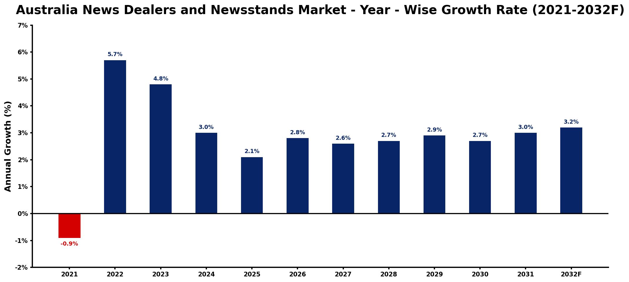 Australia News Dealers and Newsstands Market Year-wise Growth Rate and Key Drivers