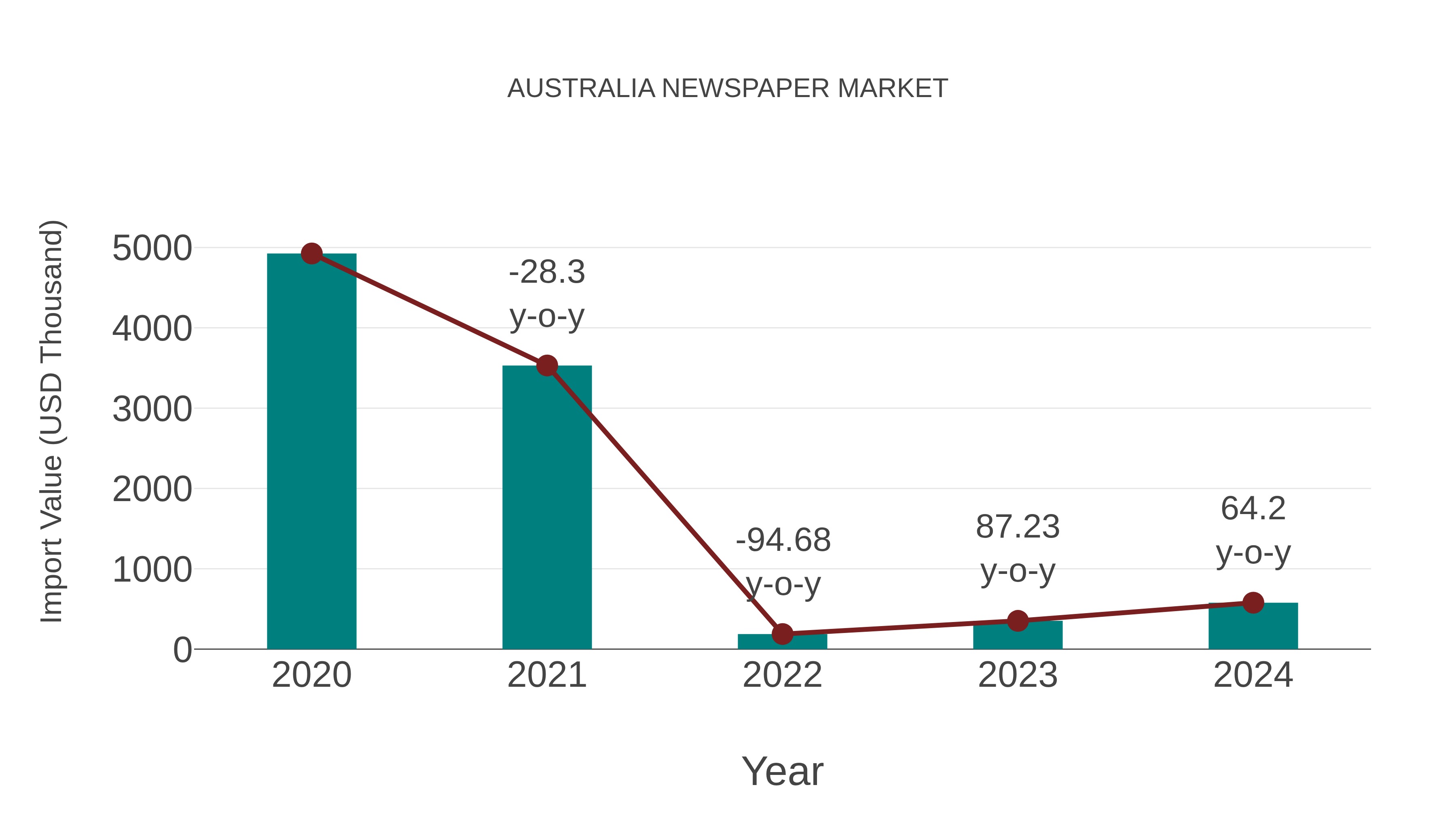  Australia Newspaper Market: Import Trend Analysis