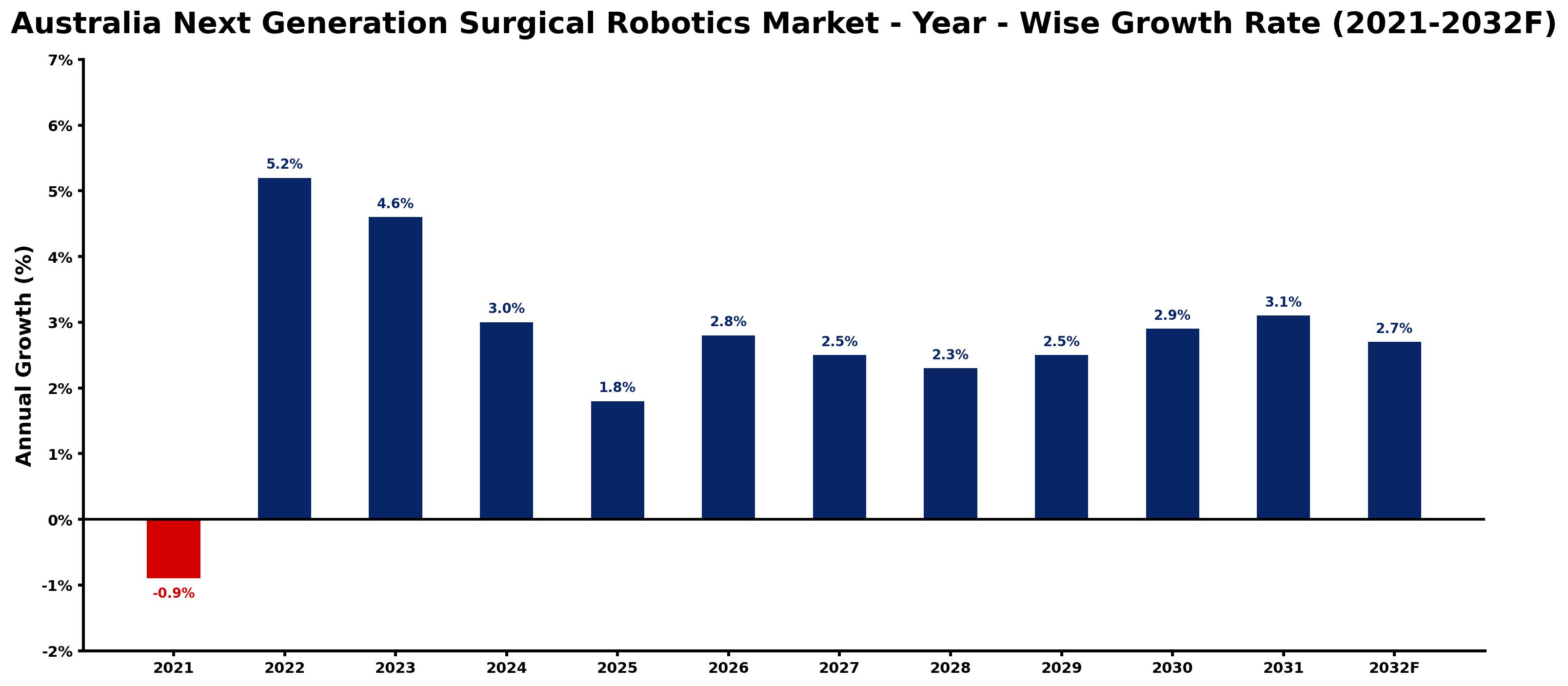 Australia Next Generation Surgical Robotics Market Year-wise Growth Rate and Key Drivers