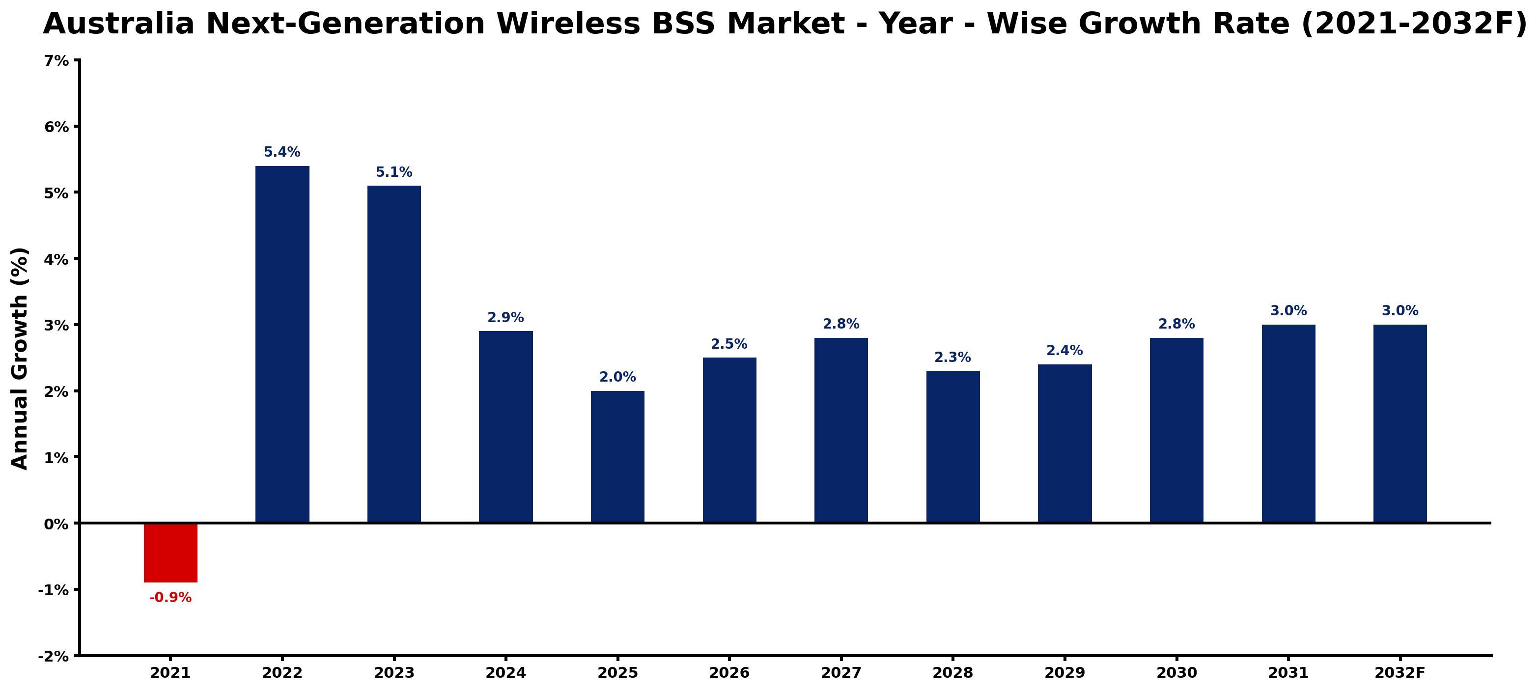 Australia Next-Generation Wireless BSS Market Year-wise Growth Rate and Key Drivers