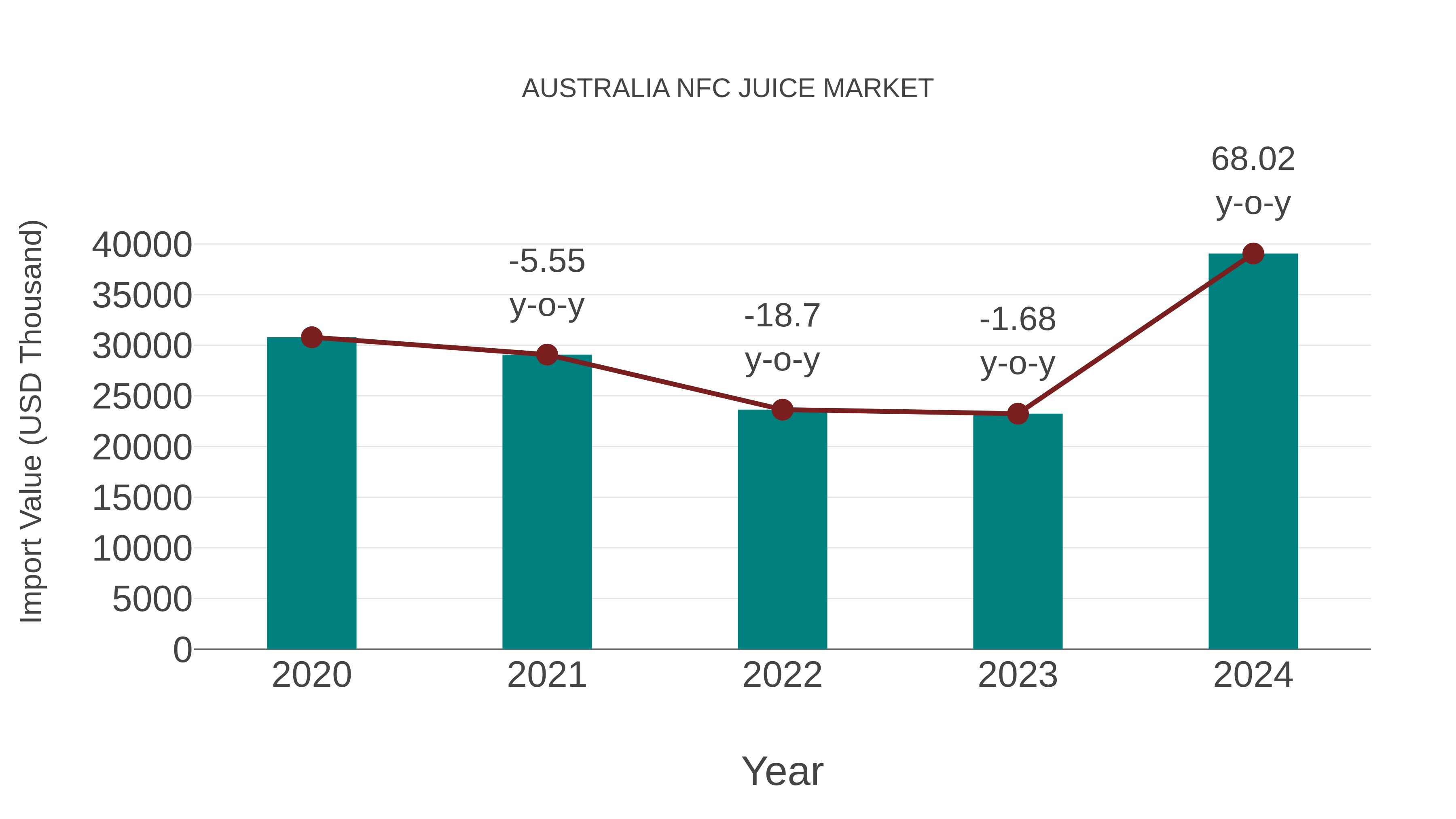 Australia Nfc Juice Market: Import Trend Analysis