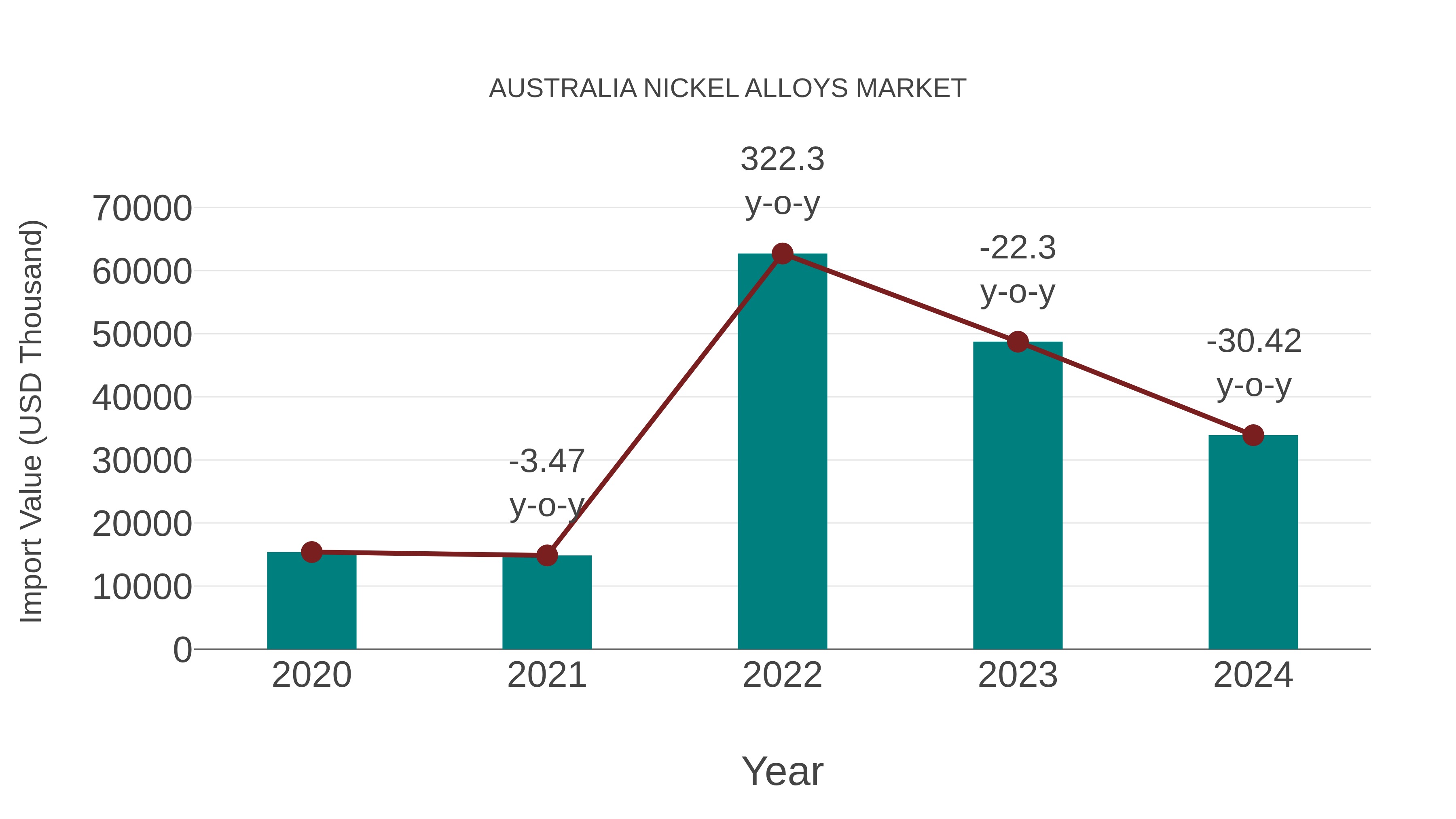 Australia Nickel Alloys Market: Import Trend Analysis