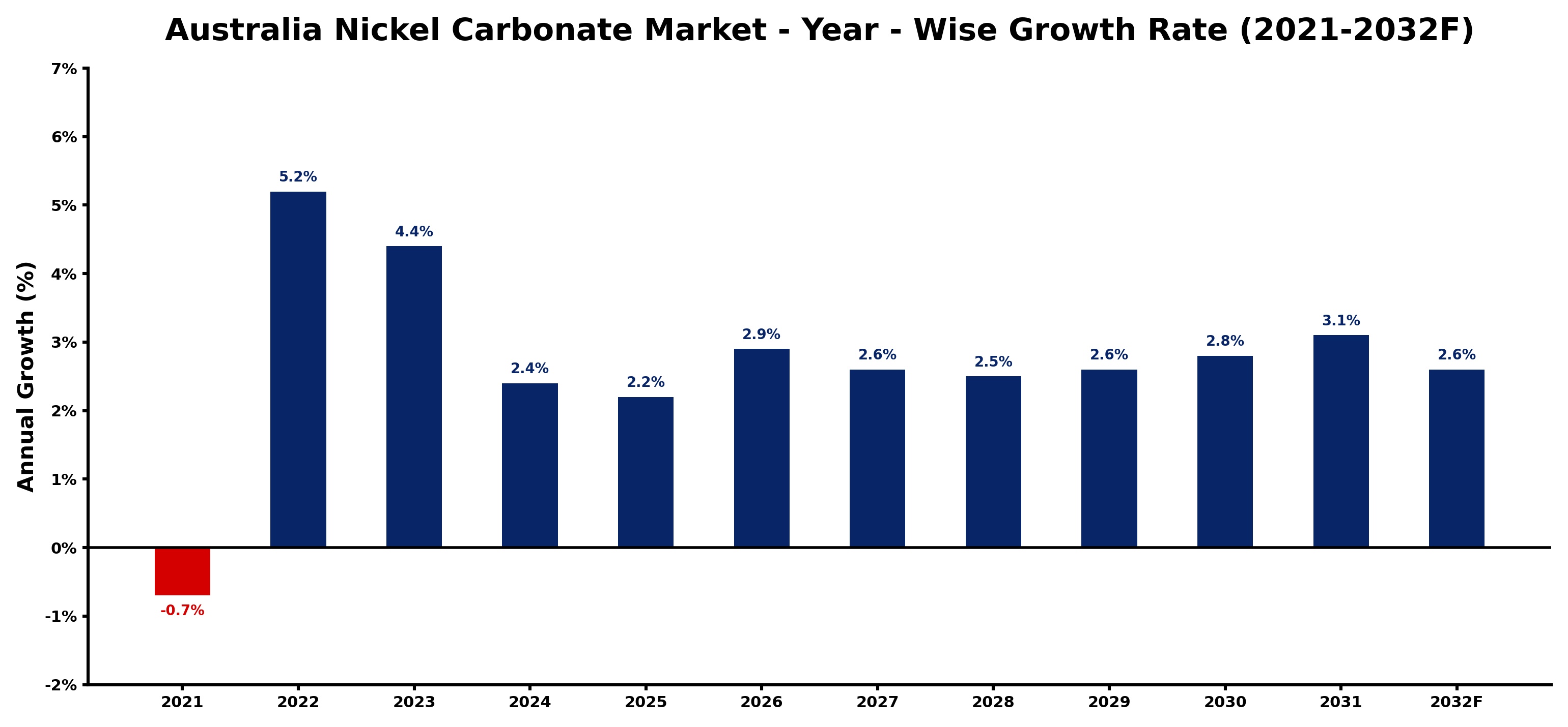 Australia Nickel Carbonate Market Year-wise Growth Rate and Key Drivers