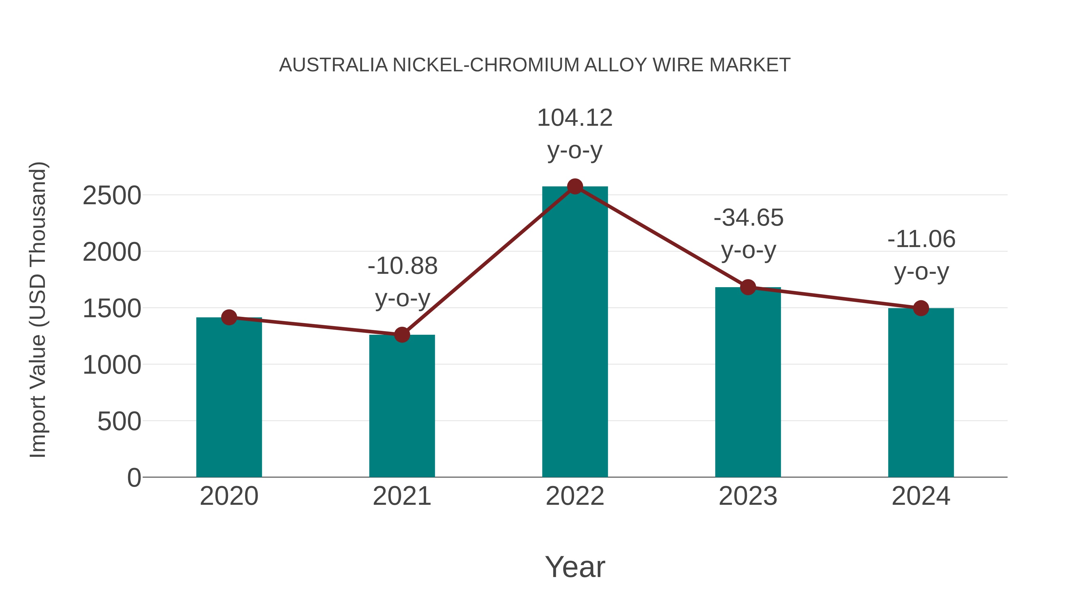 Australia Nickel-chromium Alloy Wire Market: Import Trend Analysis
