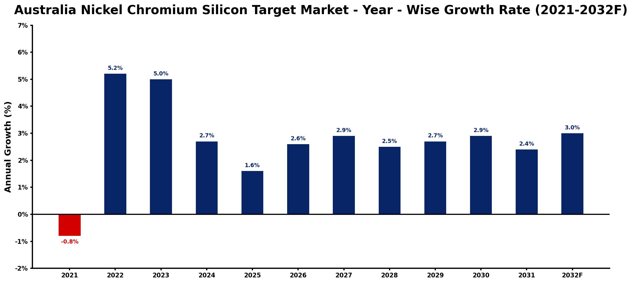 Australia Nickel Chromium Silicon Target Market Year-wise Growth Rate and Key Drivers