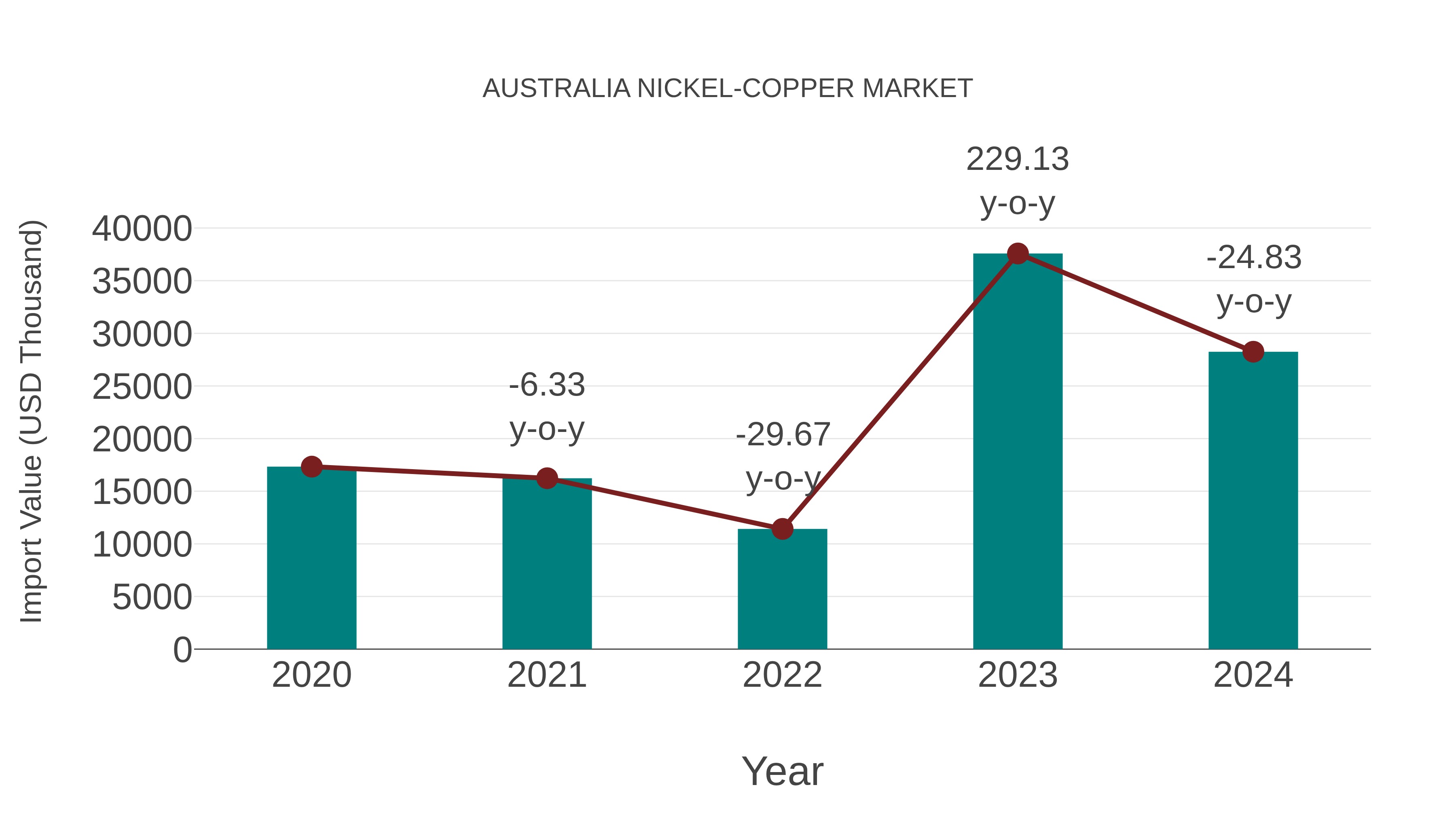  Australia Nickel-copper Market: Import Trend Analysis