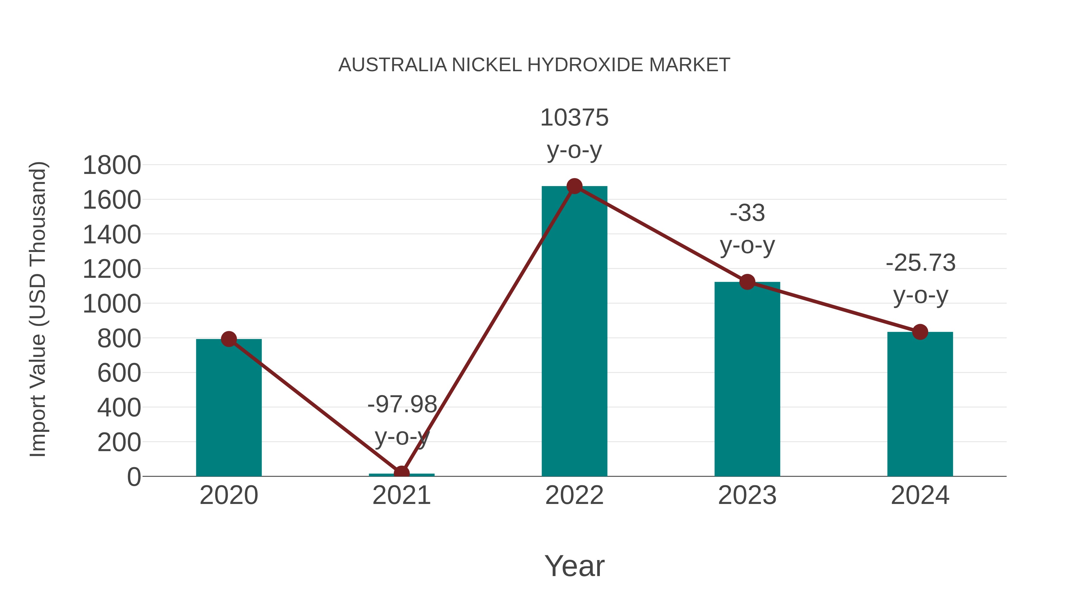  Australia Nickel Hydroxide Market: Import Trend Analysis