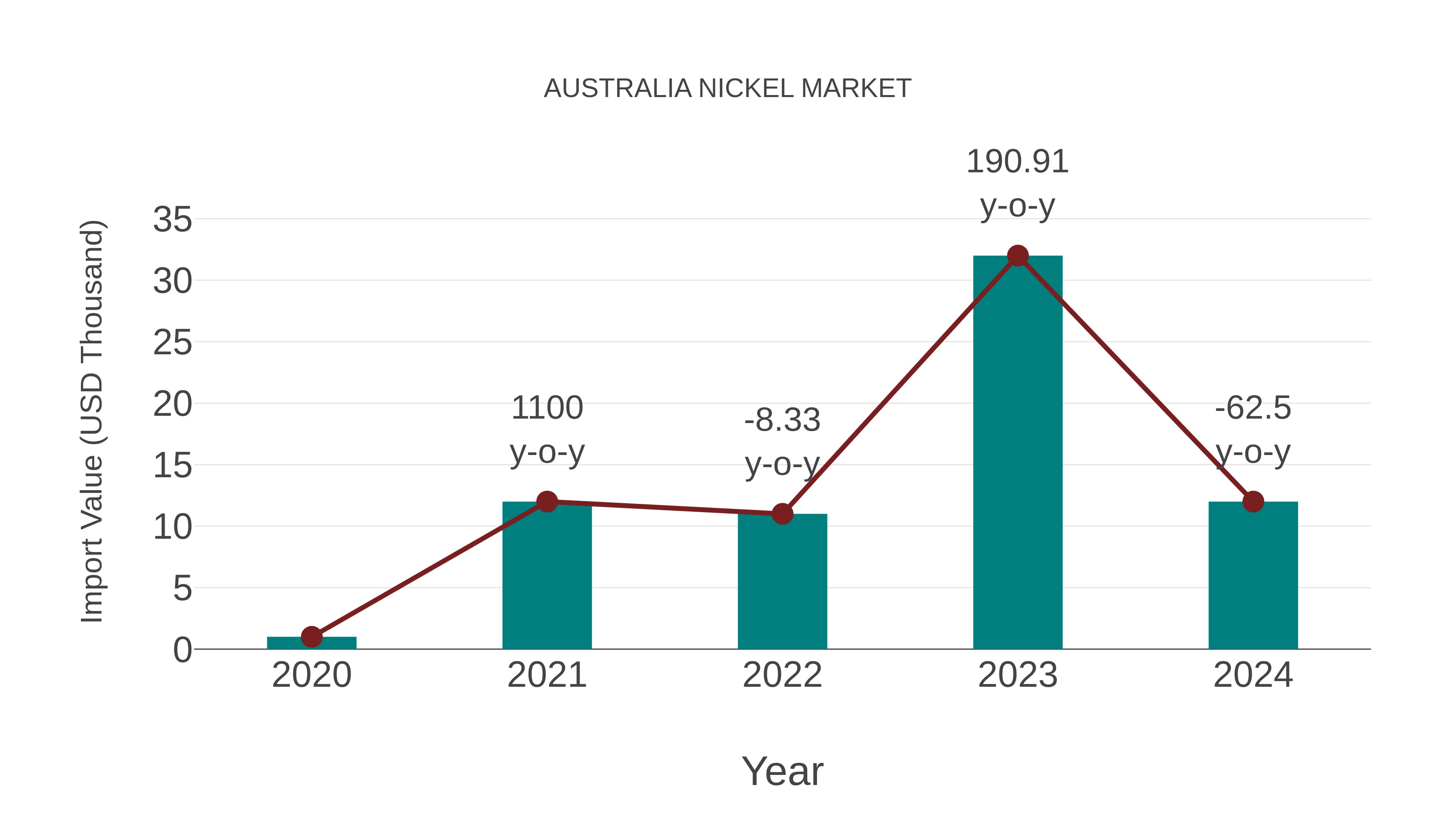  Australia Nickel Market: Import Trend Analysis