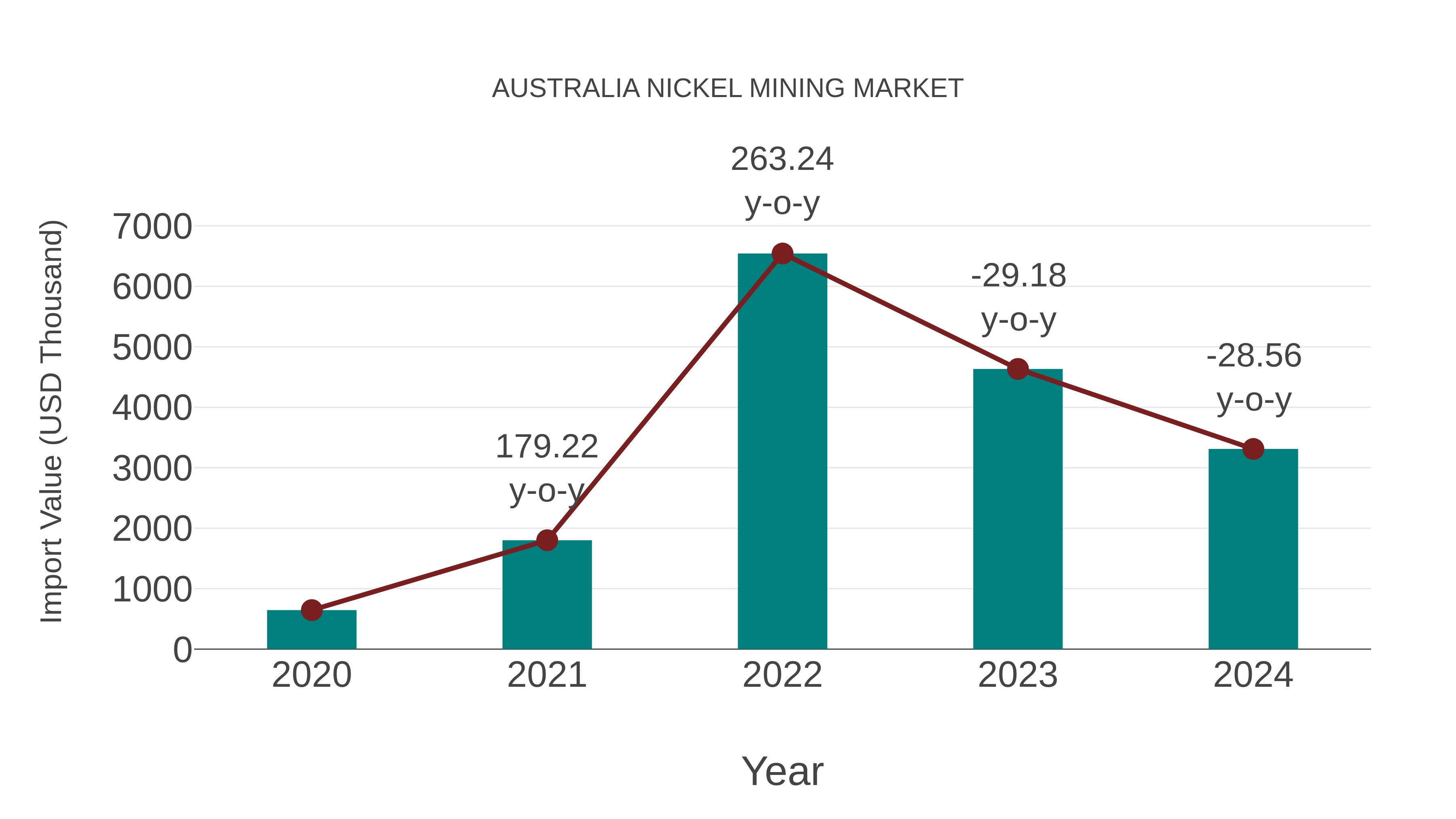  Australia Nickel Mining Market: Import Trend Analysis