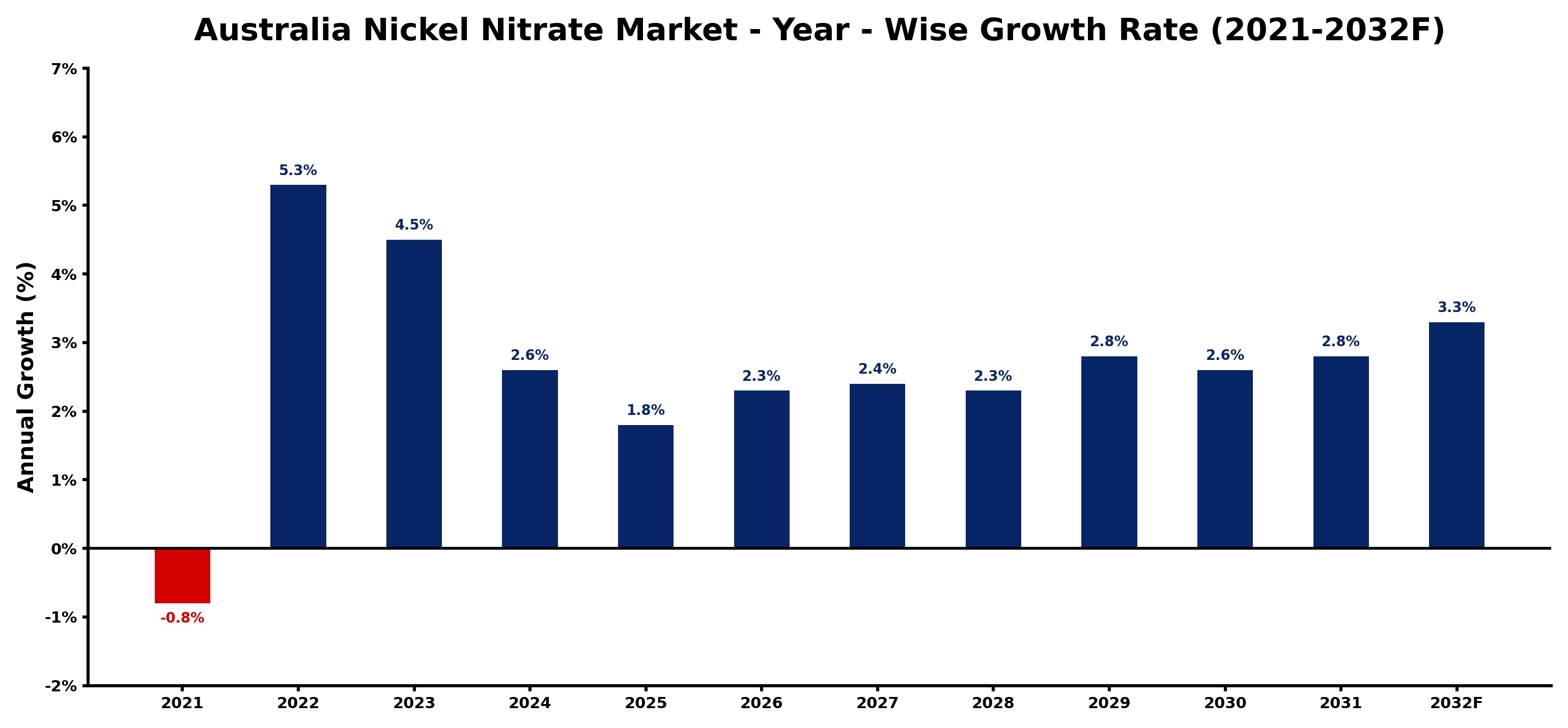 Australia Nickel Nitrate Market Year-wise Growth Rate and Key Drivers