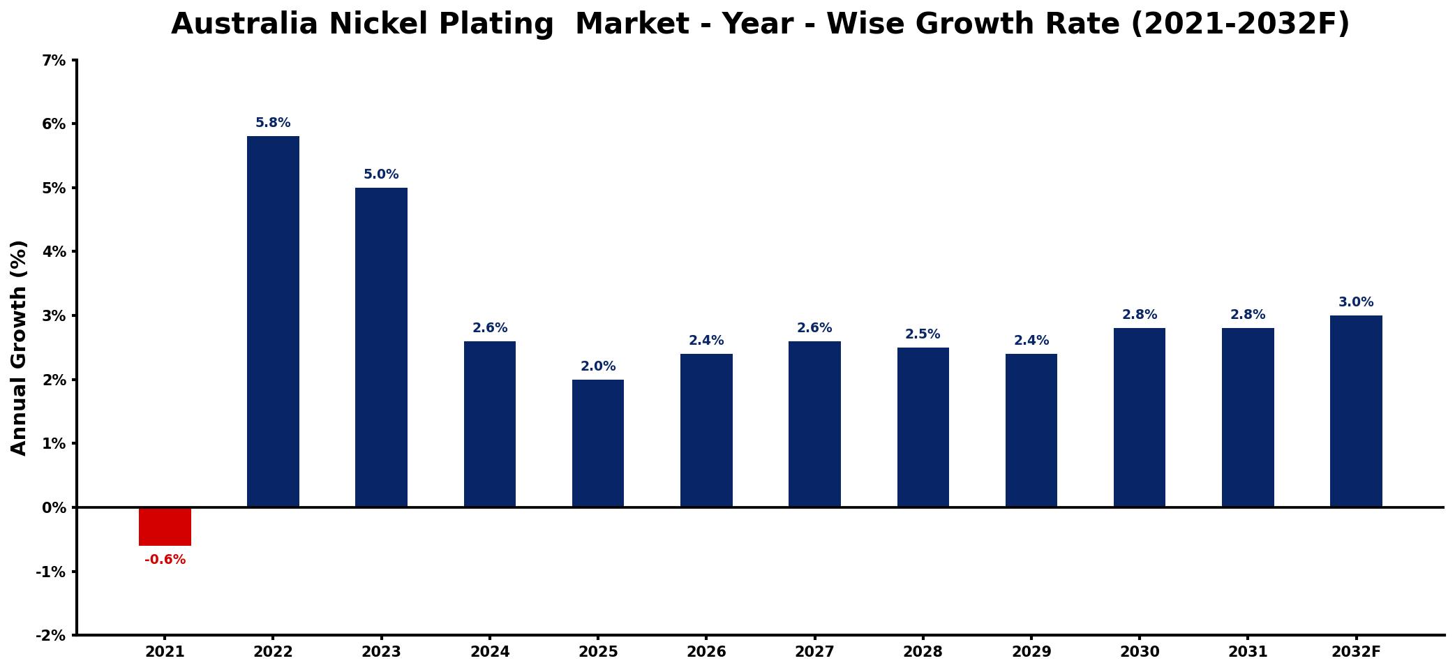 Australia Nickel Plating Market Year-wise Growth Rate and Key Drivers