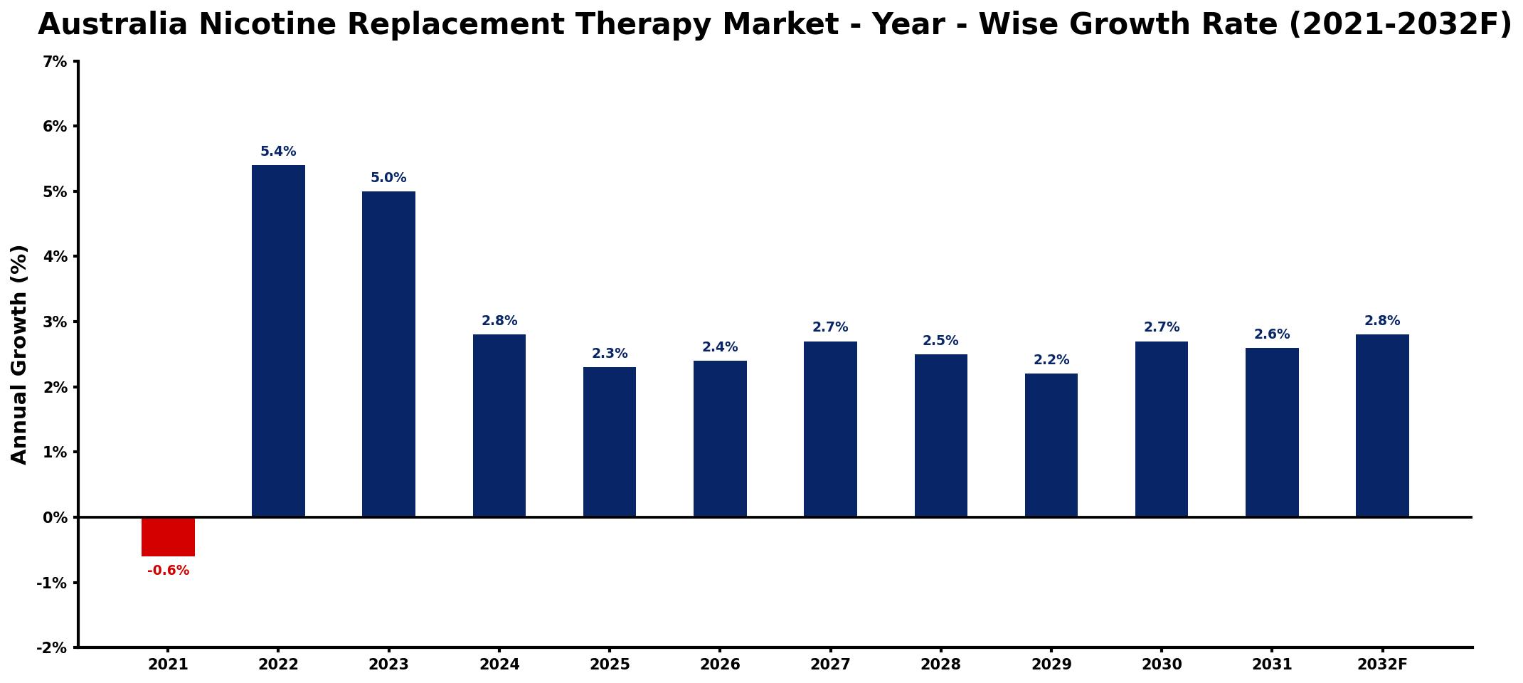 Australia Nicotine Replacement Therapy Market Year-wise Growth Rate and Key Drivers