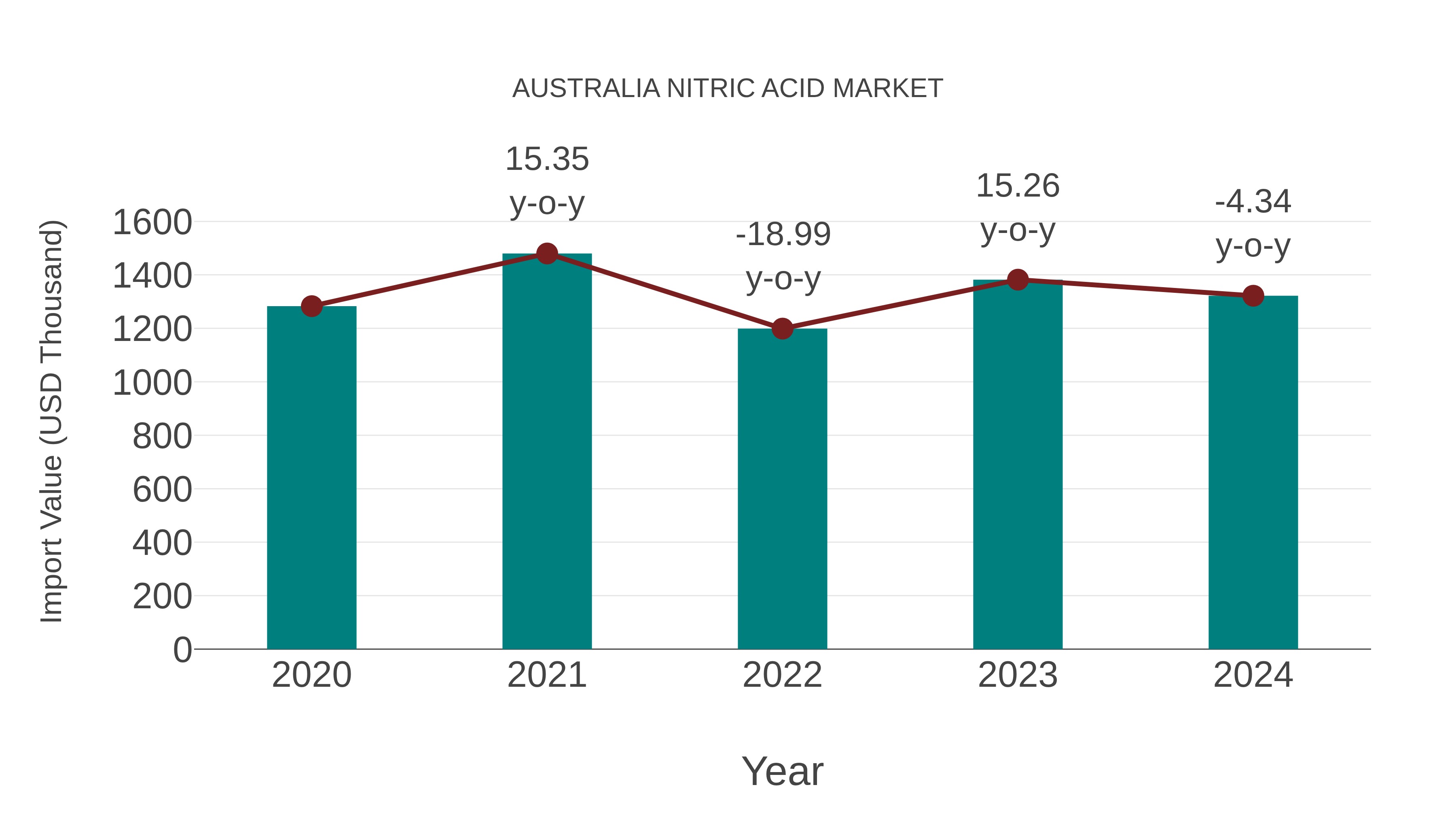  Australia Nitric Acid Market: Import Trend Analysis