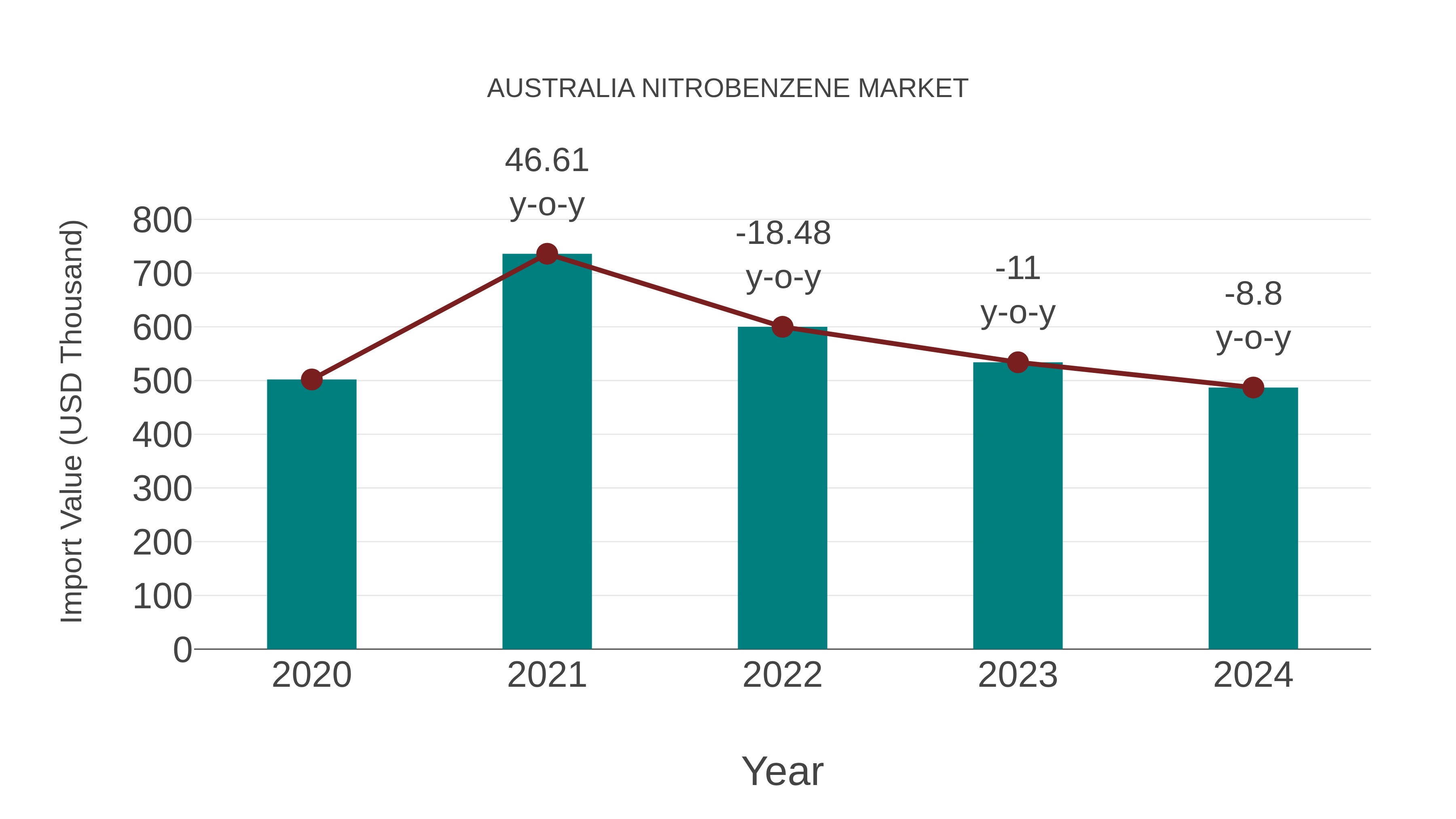  Australia Nitrobenzene Market: Import Trend Analysis