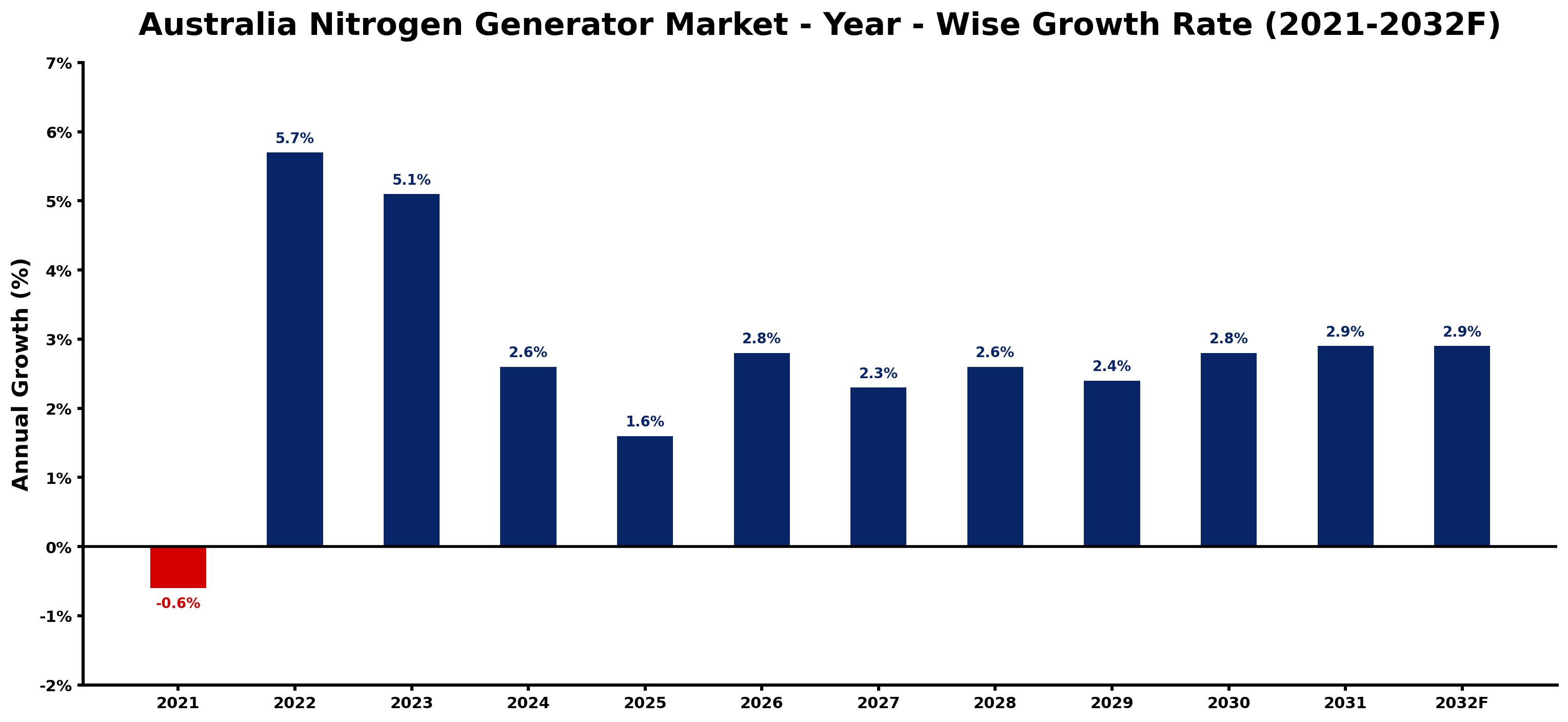 Australia Nitrogen Generator Market Year-wise Growth Rate and Key Drivers