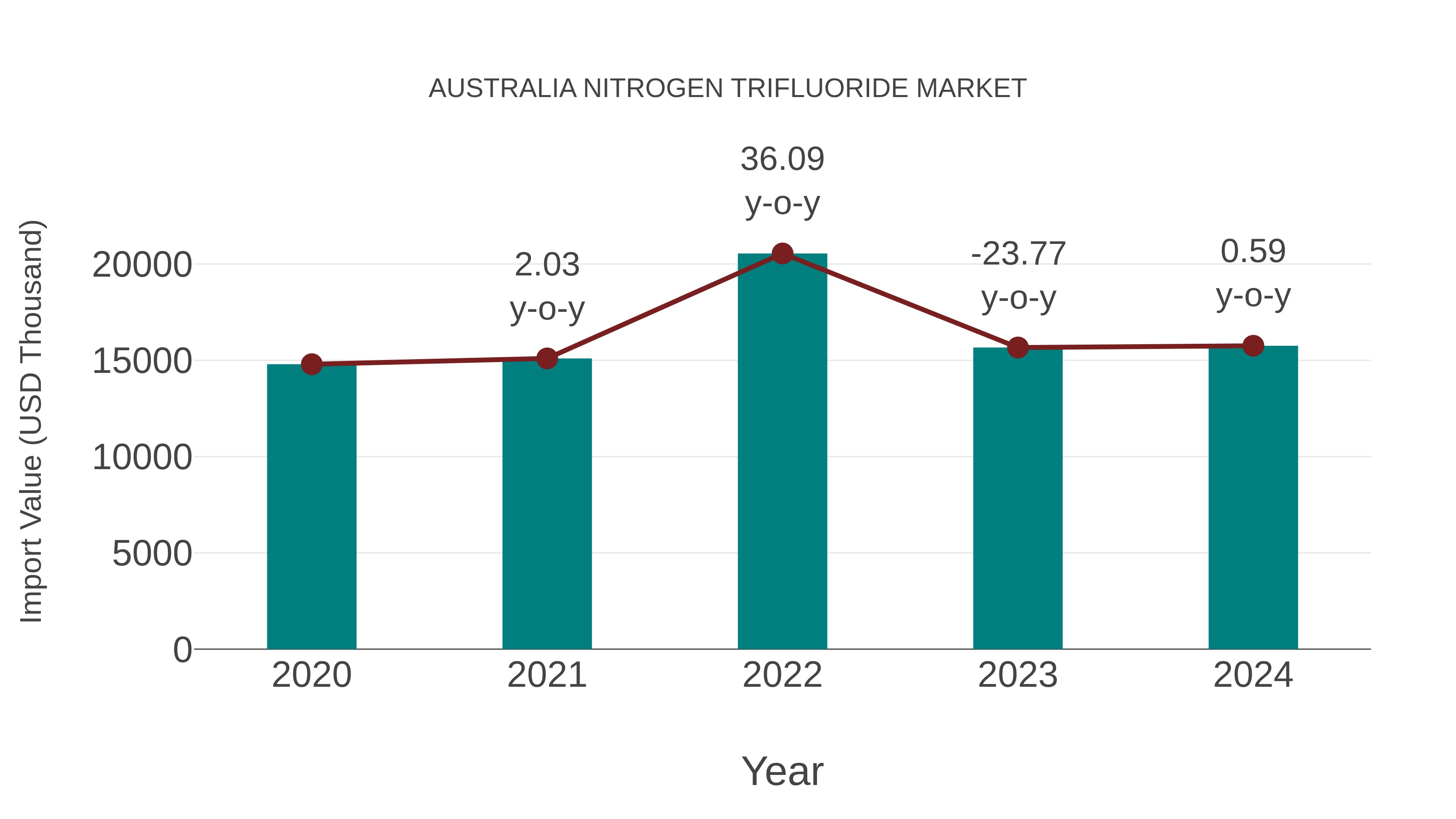  Australia Nitrogen Trifluoride Market: Import Trend Analysis