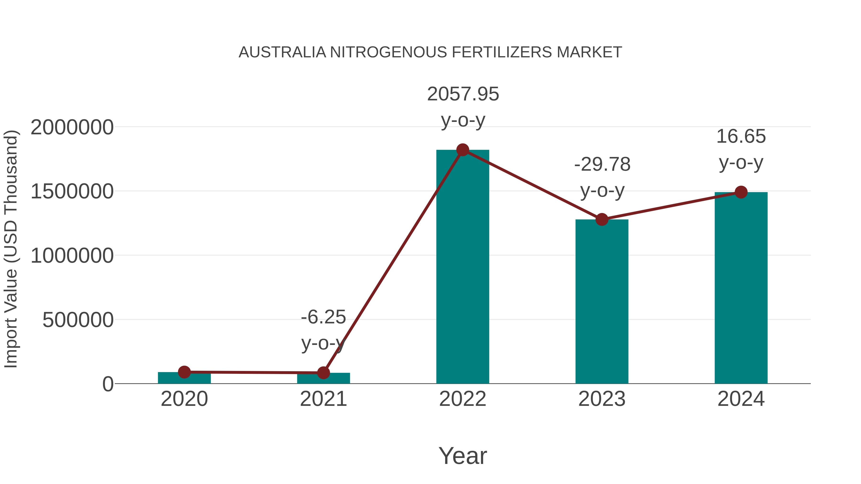  Australia Nitrogenous Fertilizers Market: Import Trend Analysis