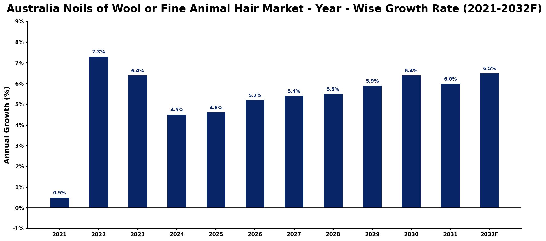 Australia Noils of Wool or Fine Animal Hair Market Year-wise Growth Rate and Key Drivers