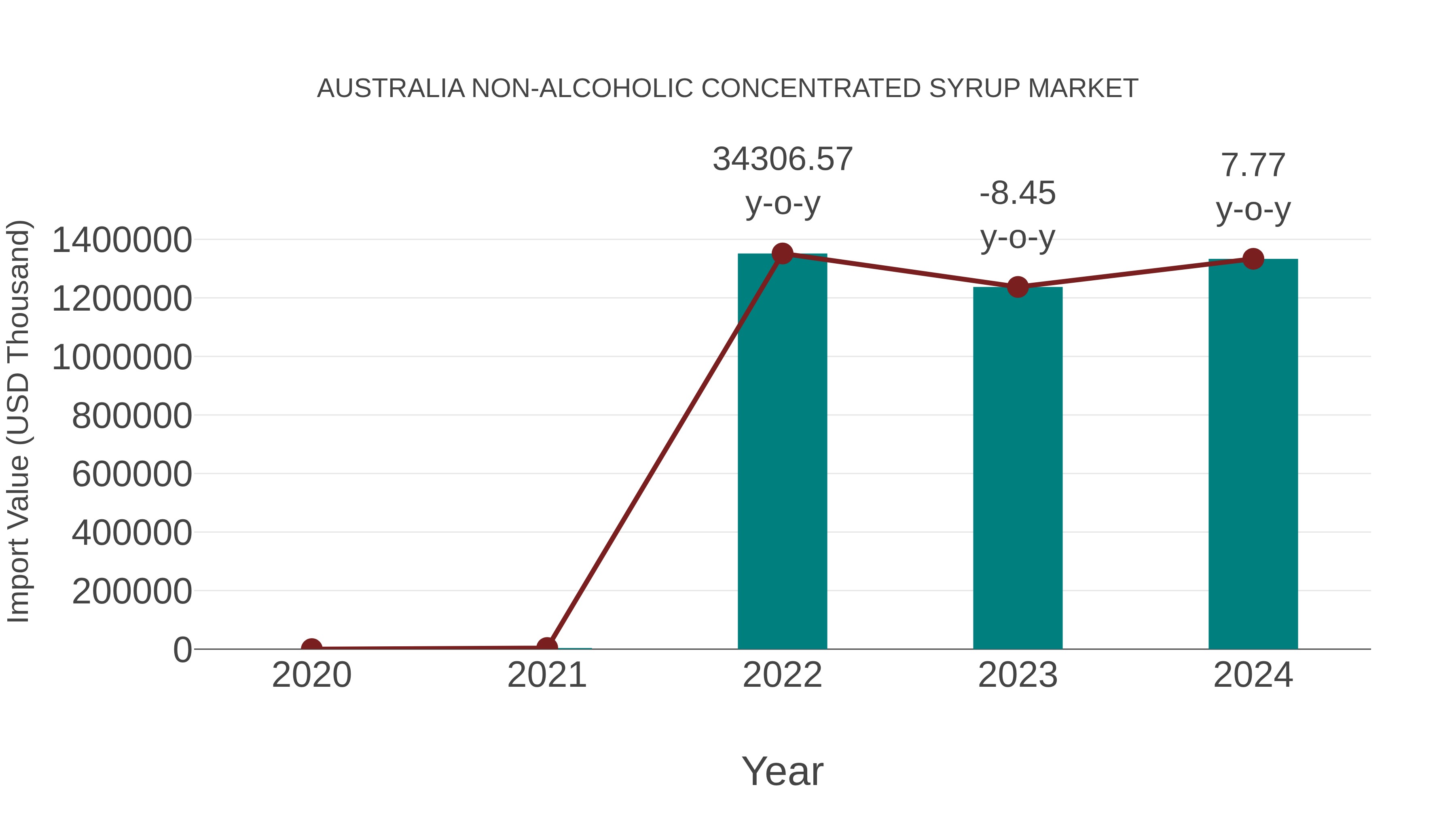 Australia Non-alcoholic Concentrated Syrup Market: Import Trend Analysis