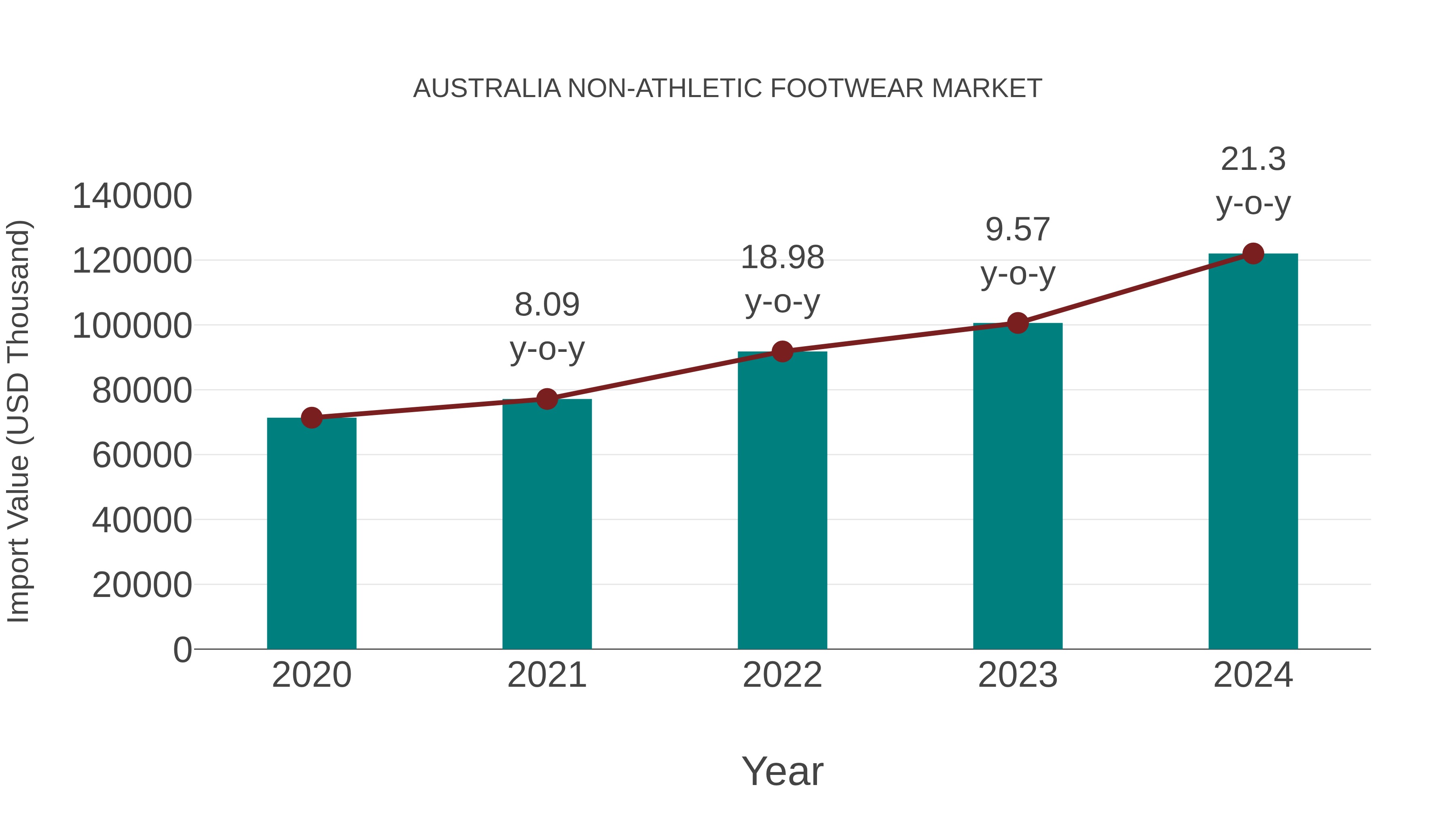  Australia Non-athletic Footwear Market: Import Trend Analysis