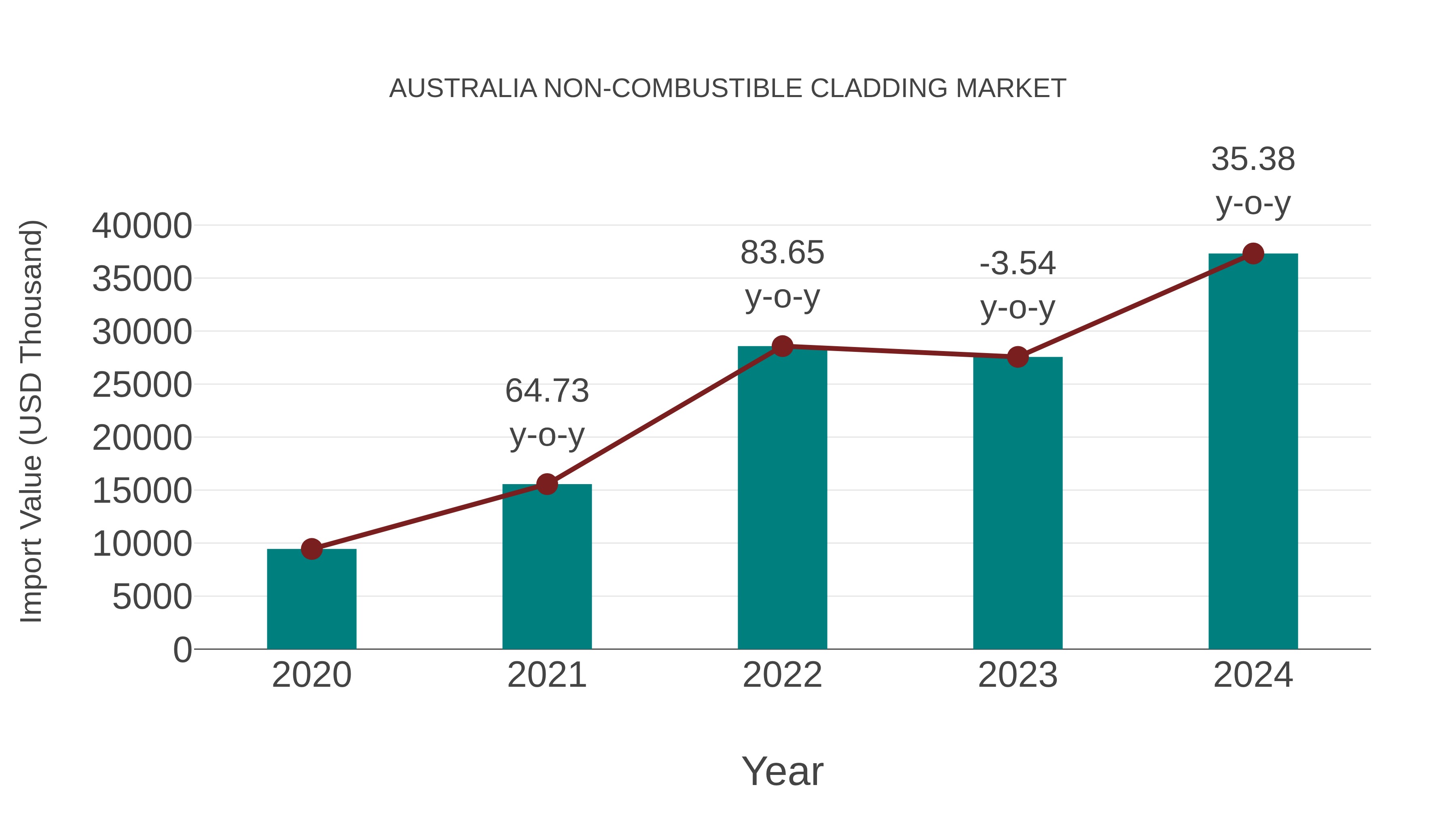  Australia Non-combustible Cladding Market: Import Trend Analysis
