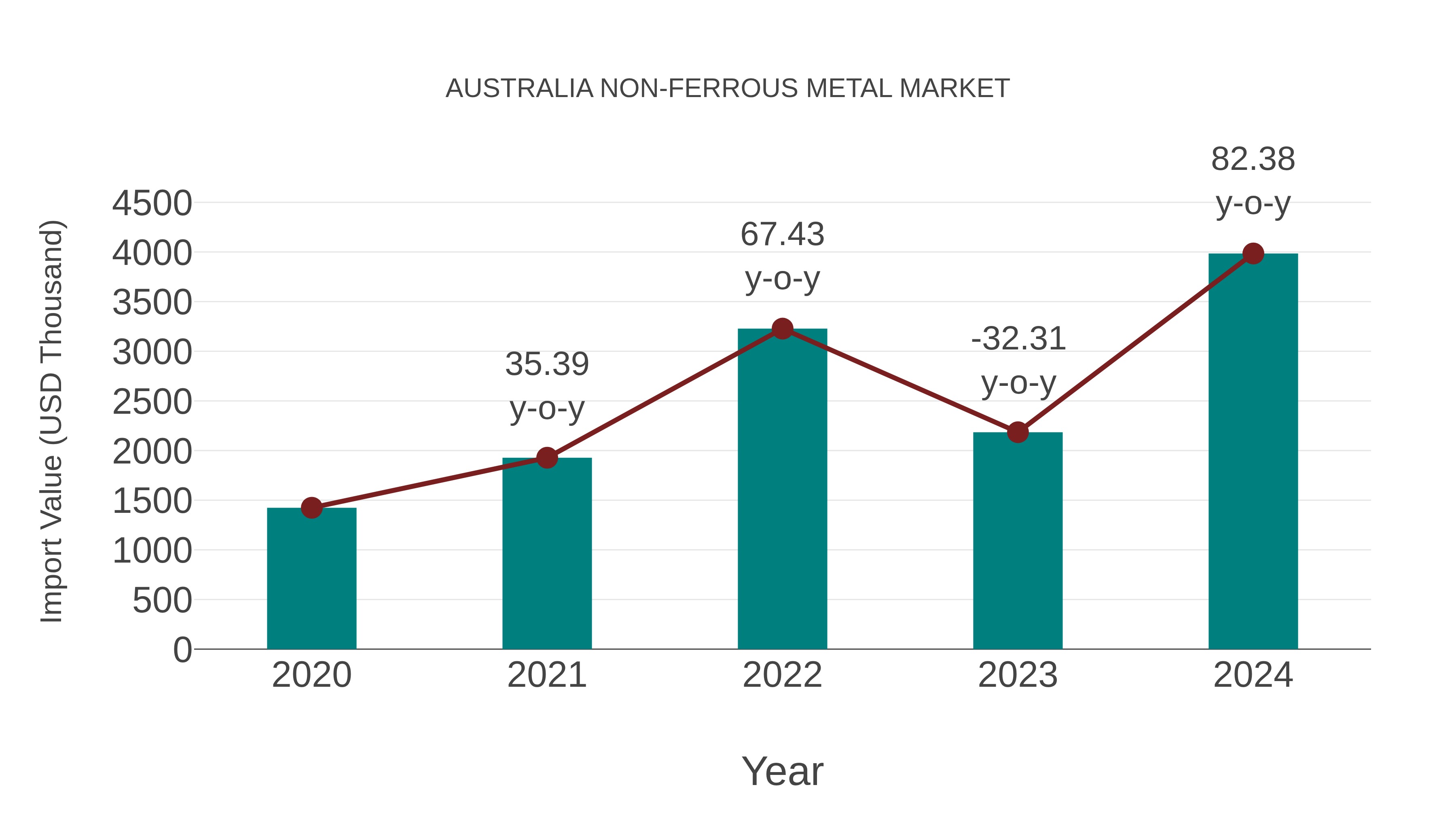  Australia Non-ferrous Metal Market: Import Trend Analysis