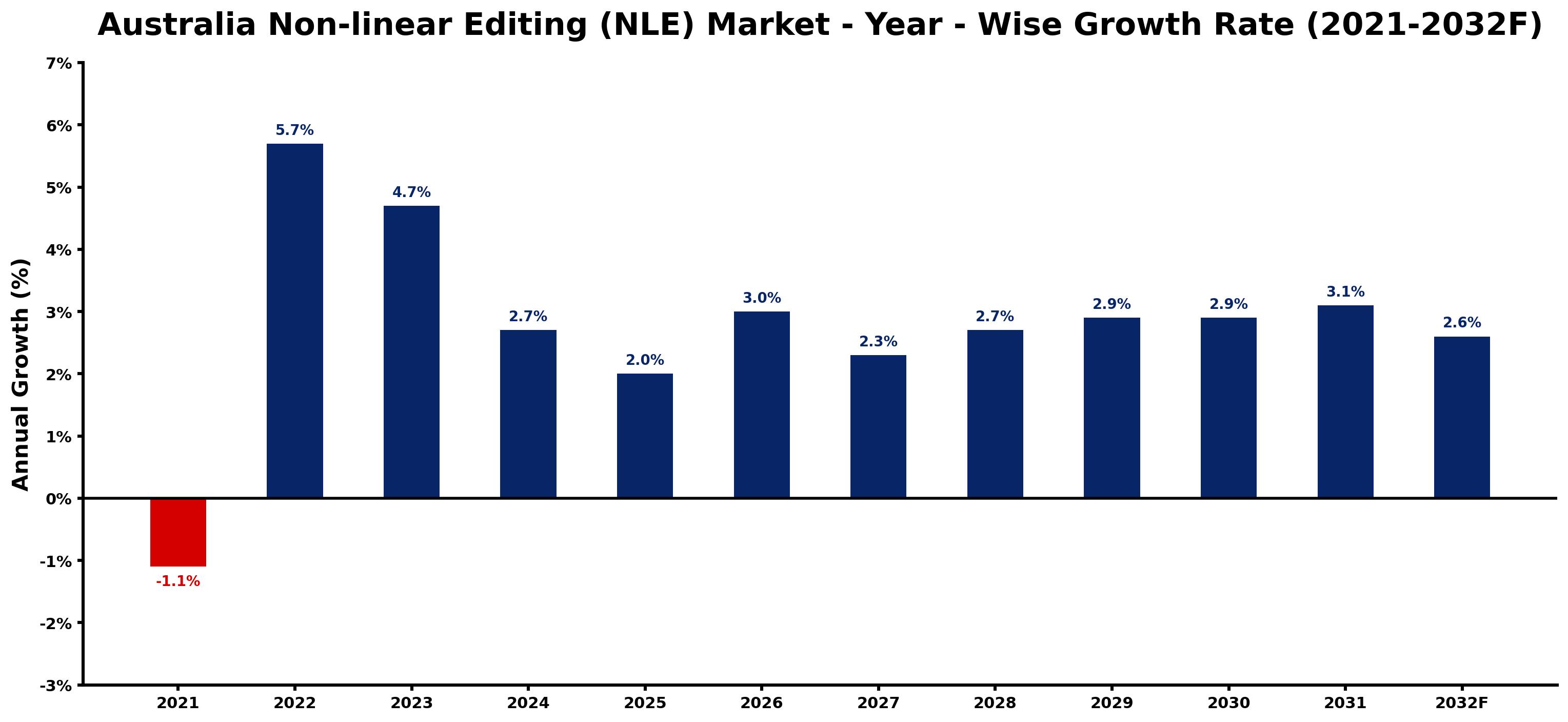 Australia Non-linear Editing (NLE) Market Year-wise Growth Rate and Key Drivers