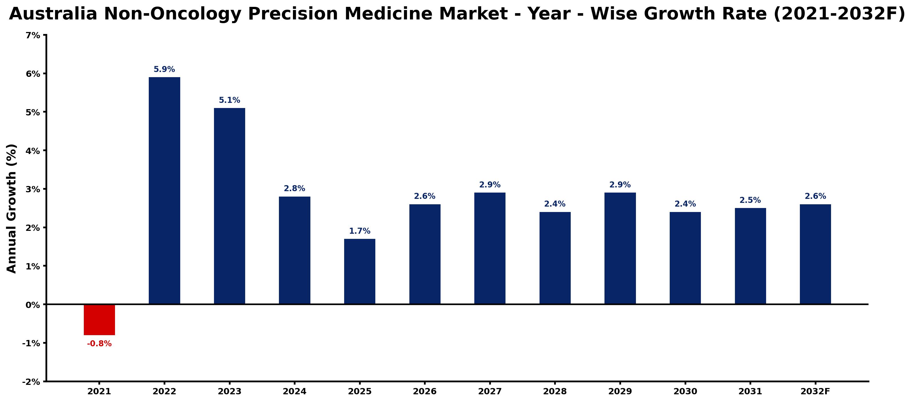 Australia Non-Oncology Precision Medicine Market Year-wise Growth Rate and Key Drivers