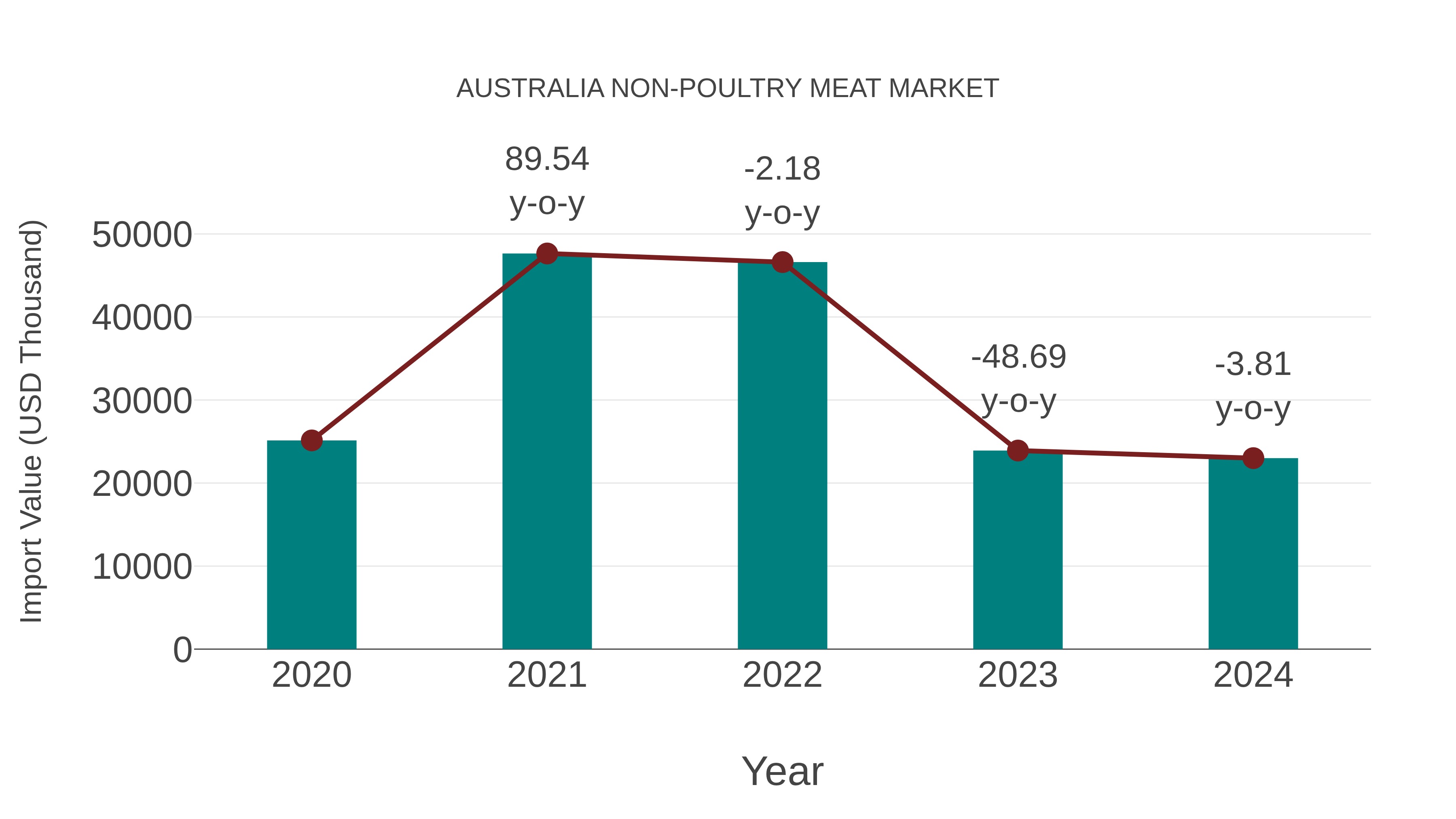  Australia Non-poultry Meat Market: Import Trend Analysis