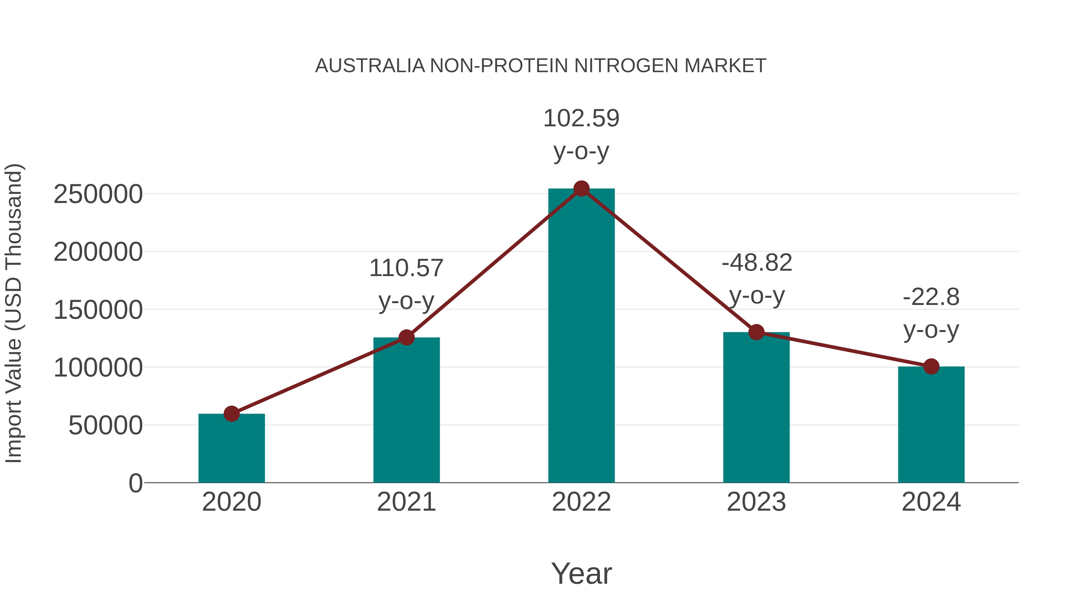  Australia Non-protein Nitrogen Market: Import Trend Analysis