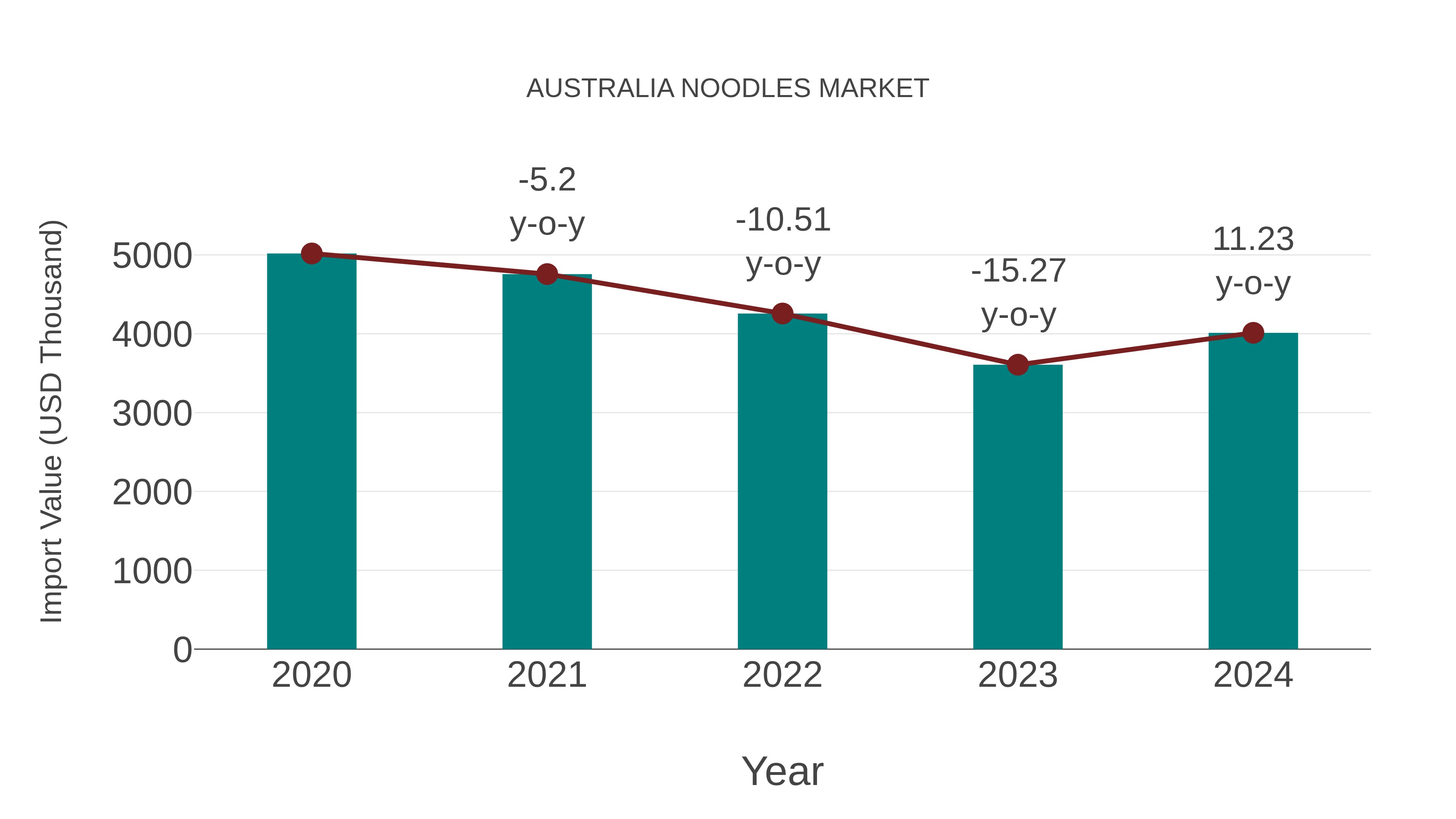  Australia Noodles Market: Import Trend Analysis