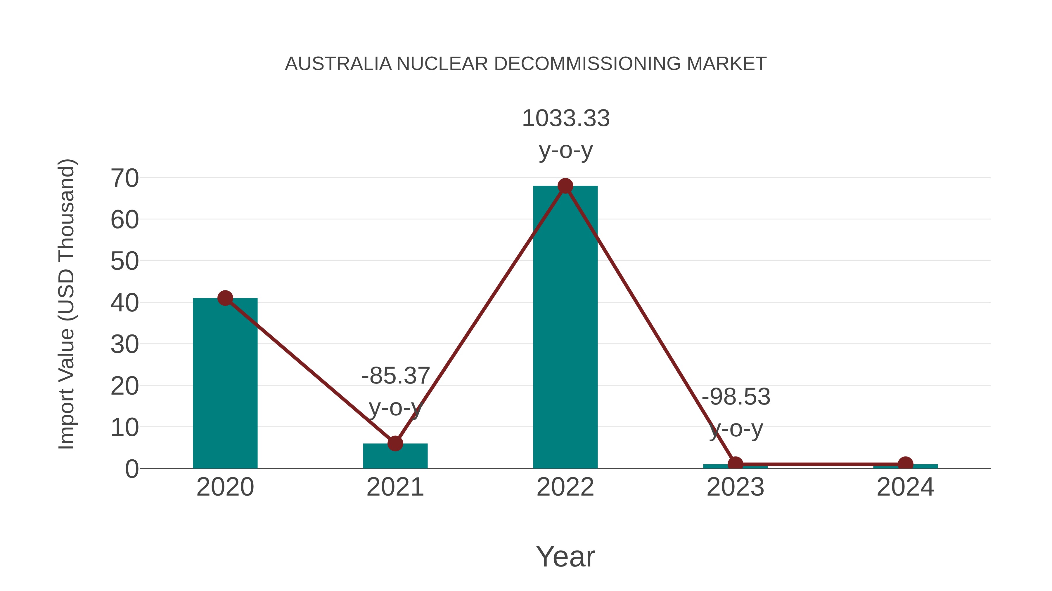  Australia Nuclear Decommissioning Market: Import Trend Analysis