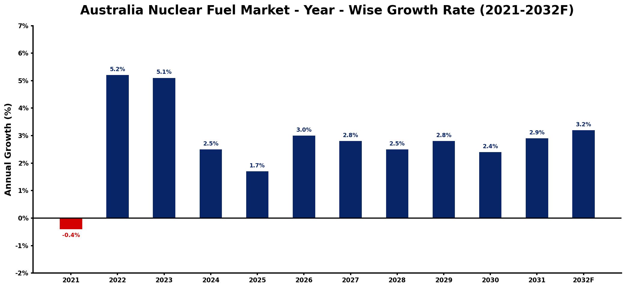Australia Nuclear Fuel Market Year-wise Growth Rate and Key Drivers