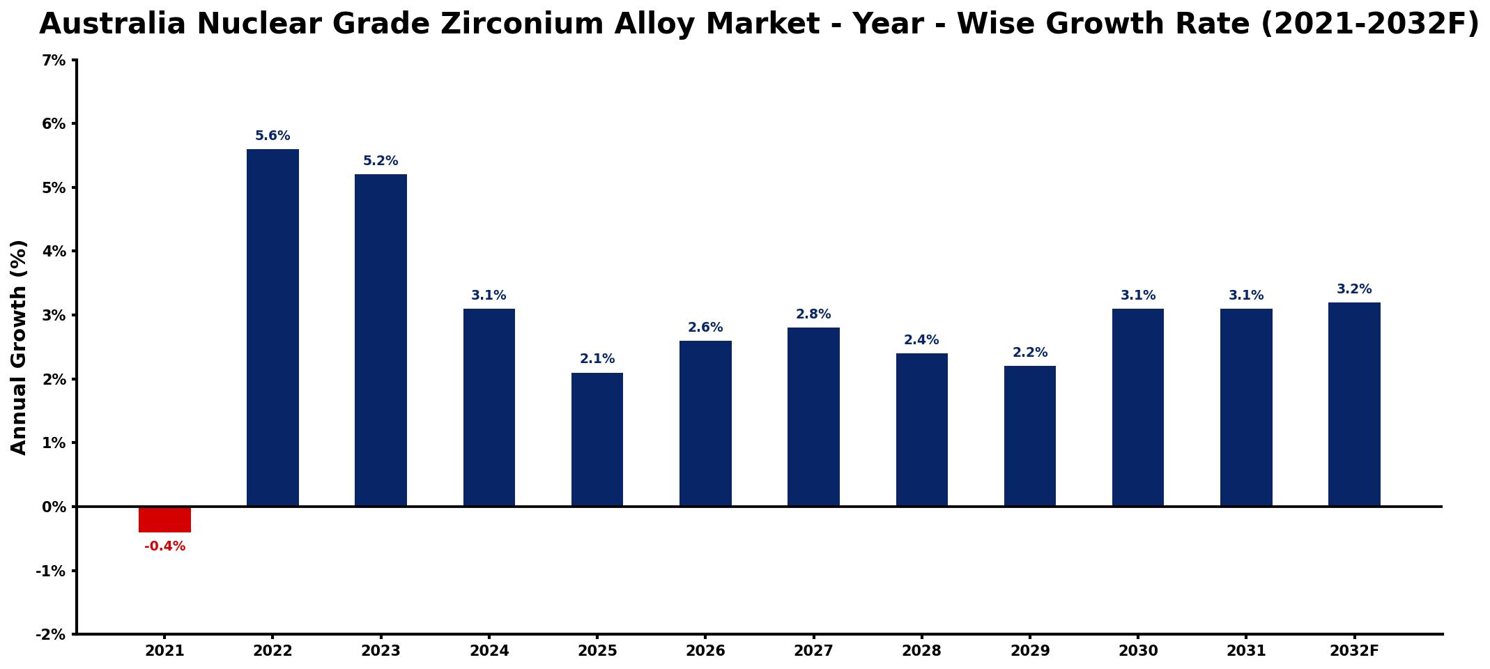 Australia Nuclear Grade Zirconium Alloy Market Year-wise Growth Rate and Key Drivers