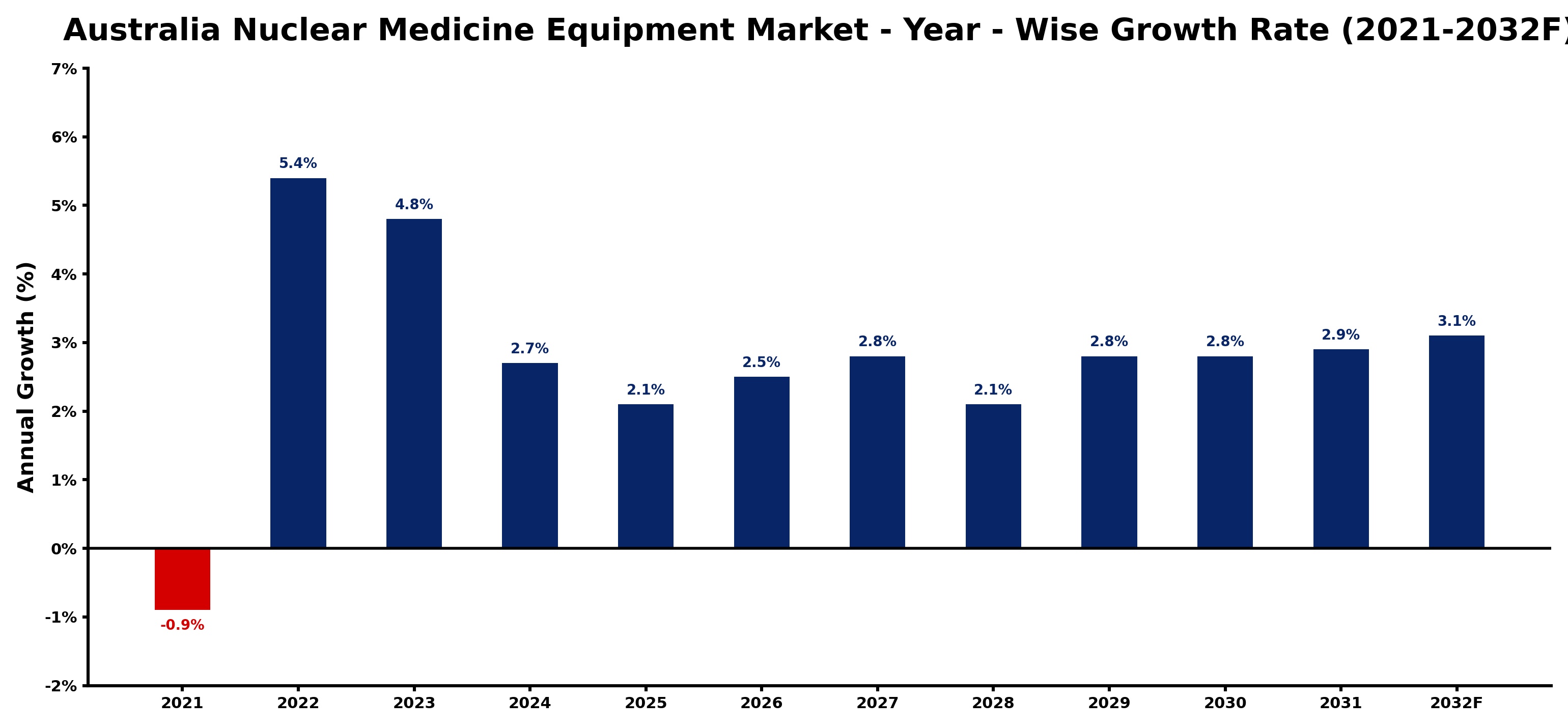 Australia Nuclear Medicine Equipment Market Year-wise Growth Rate and Key Drivers