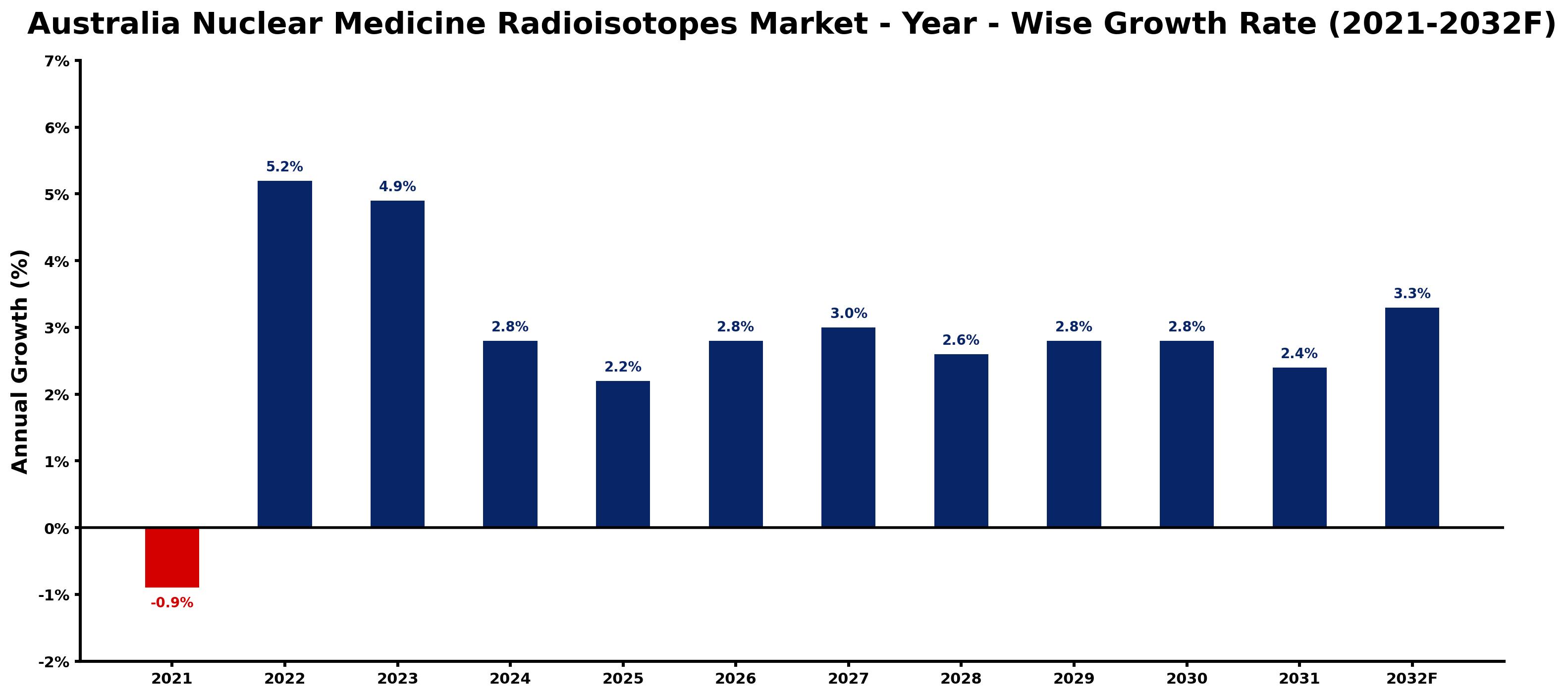 Australia Nuclear Medicine Radioisotopes Market Year-wise Growth Rate and Key Drivers