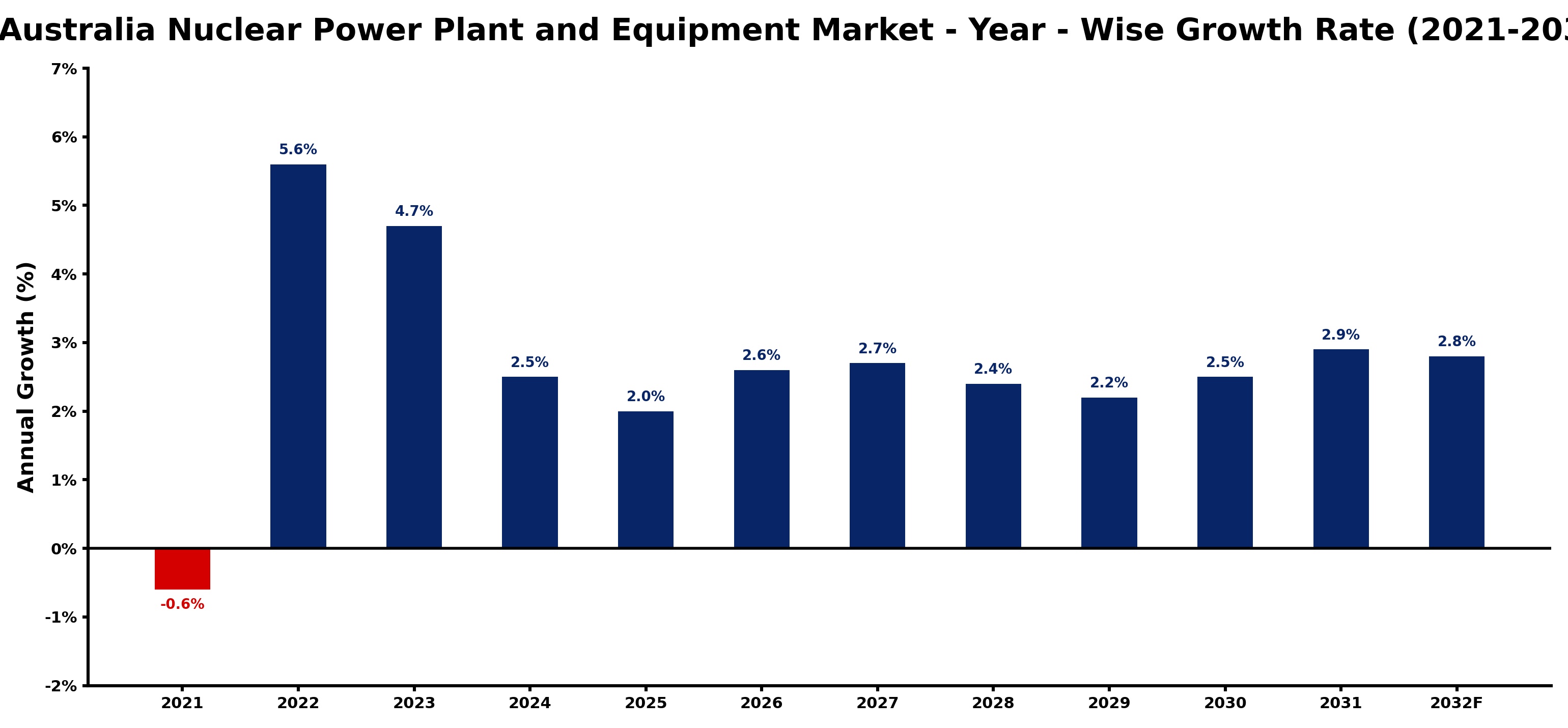 Australia Nuclear Power Plant and Equipment Market Year-wise Growth Rate and Key Drivers
