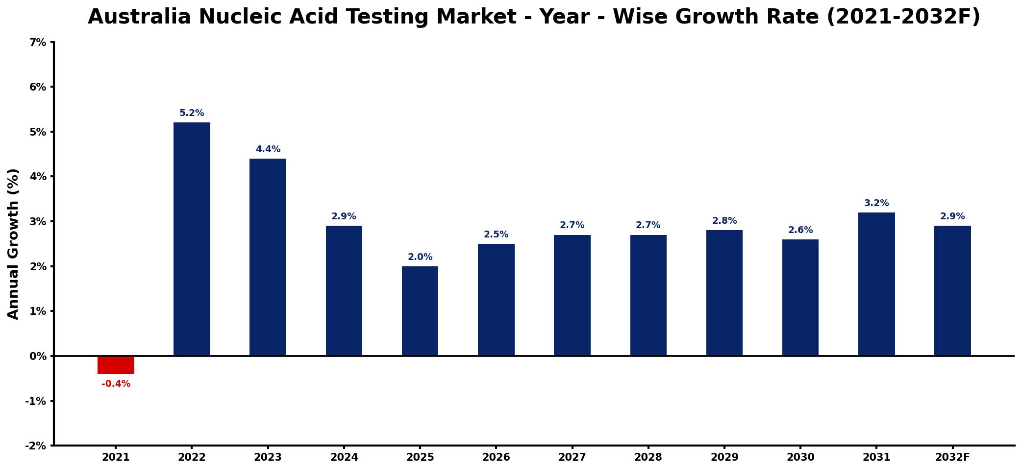 Australia Nucleic Acid Testing Market Year-wise Growth Rate and Key Drivers