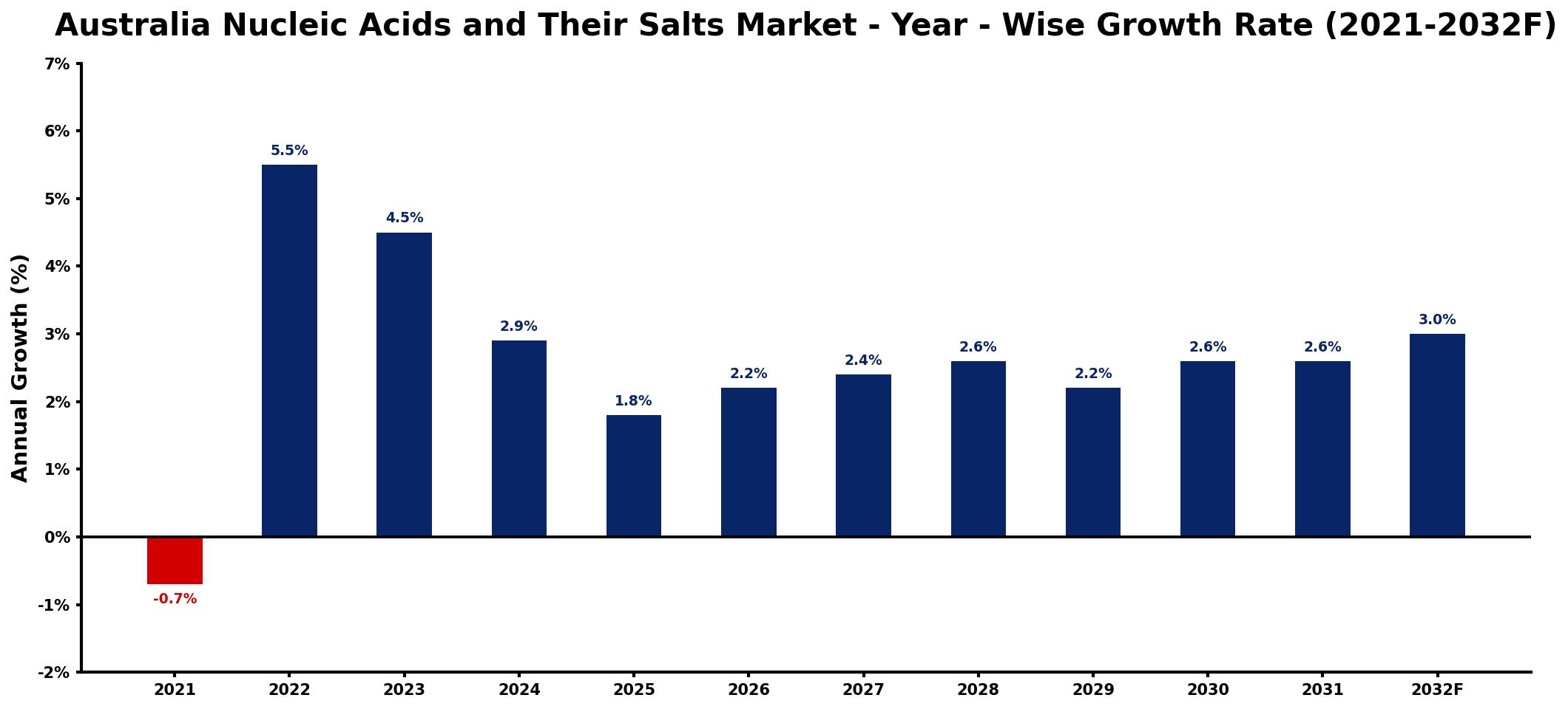 Australia Nucleic Acids and Their Salts Market Year-wise Growth Rate and Key Drivers