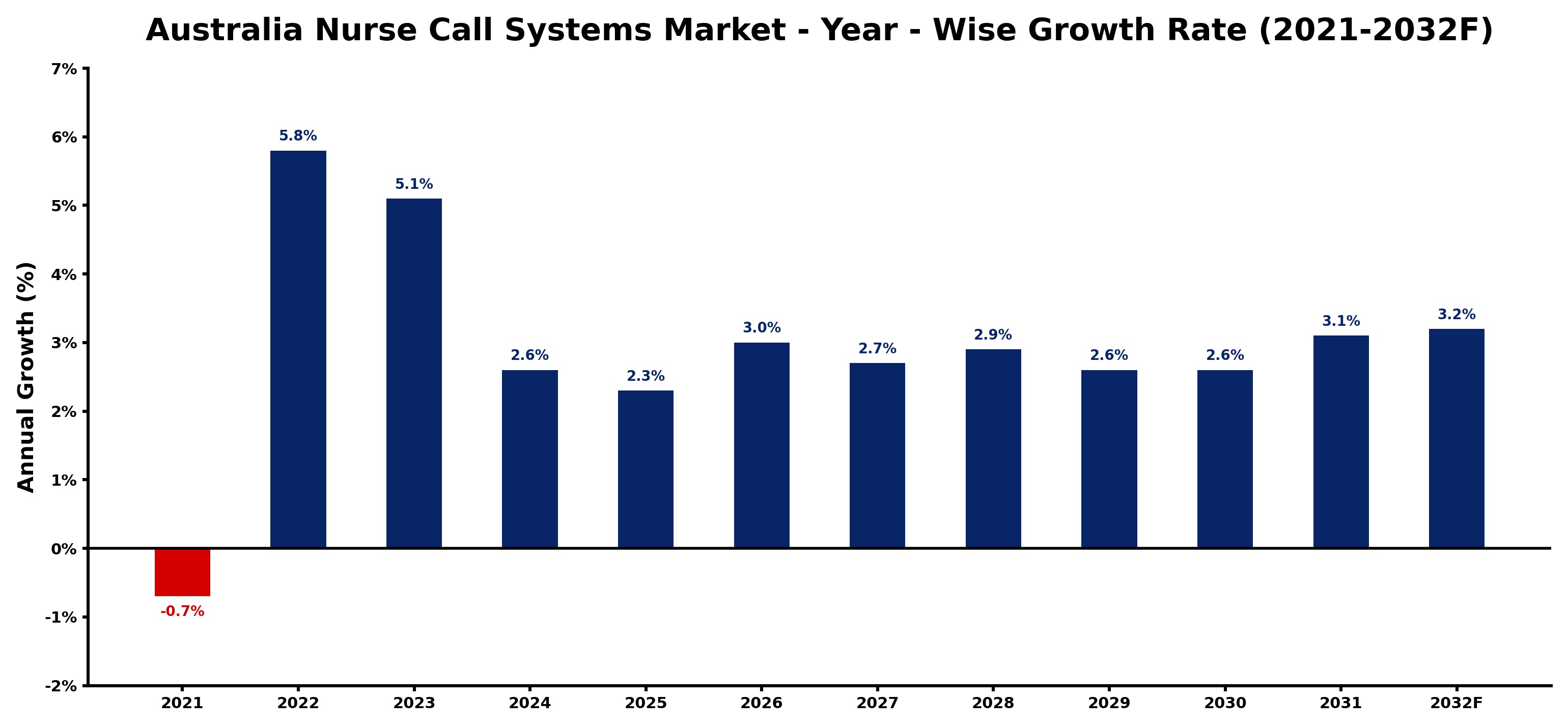 Australia Nurse Call Systems Market Year-wise Growth Rate and Key Drivers