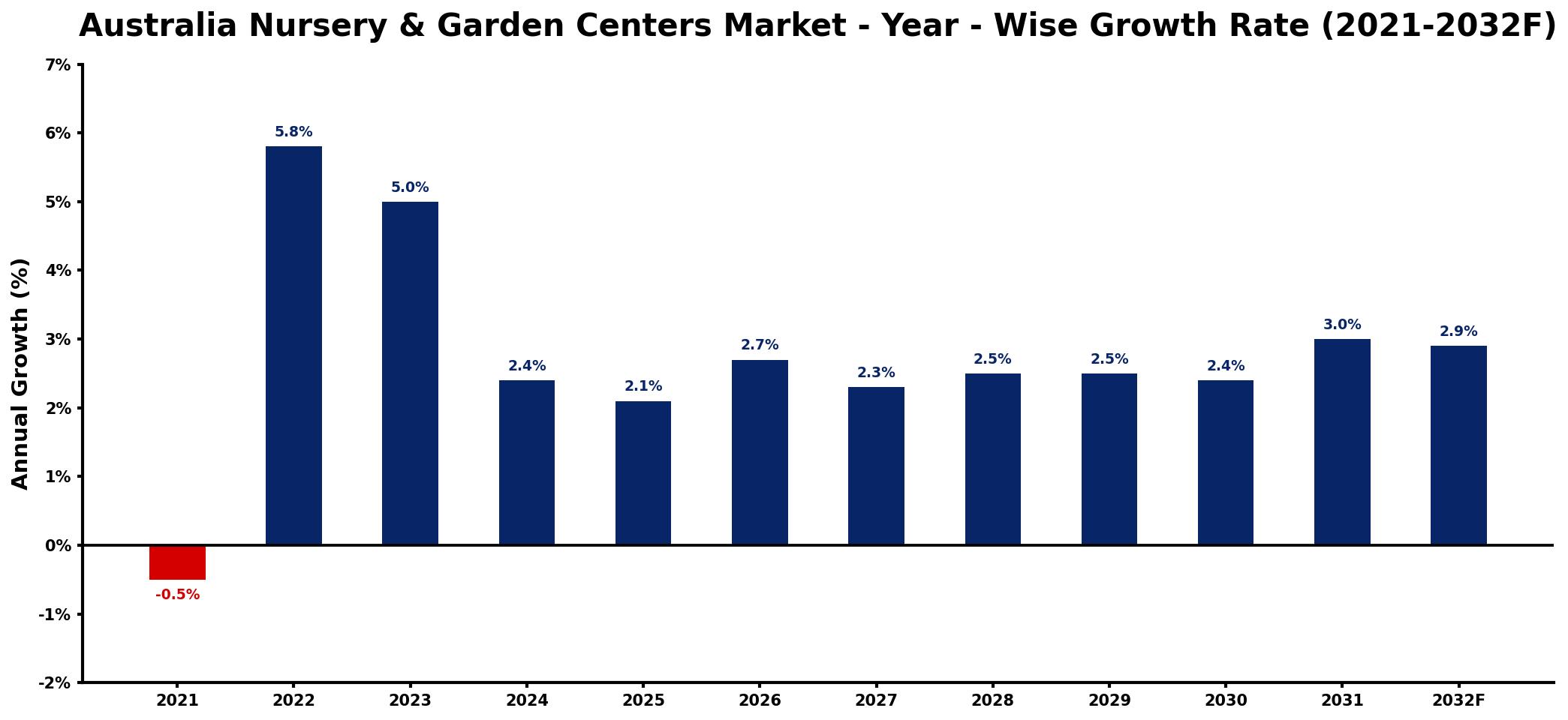 Australia Nursery & Garden Centers Market Year-wise Growth Rate and Key Drivers