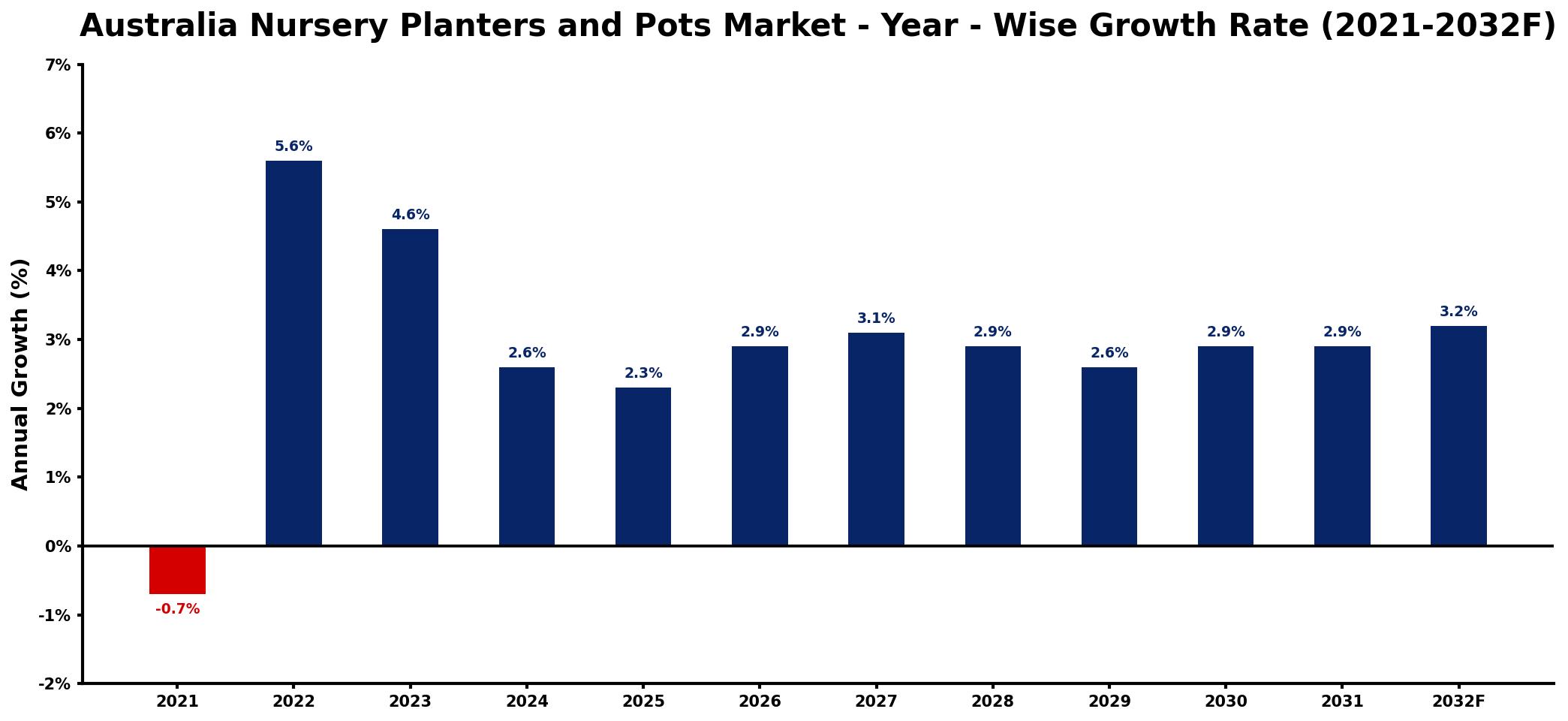 Australia Nursery Planters and Pots Market Year-wise Growth Rate and Key Drivers