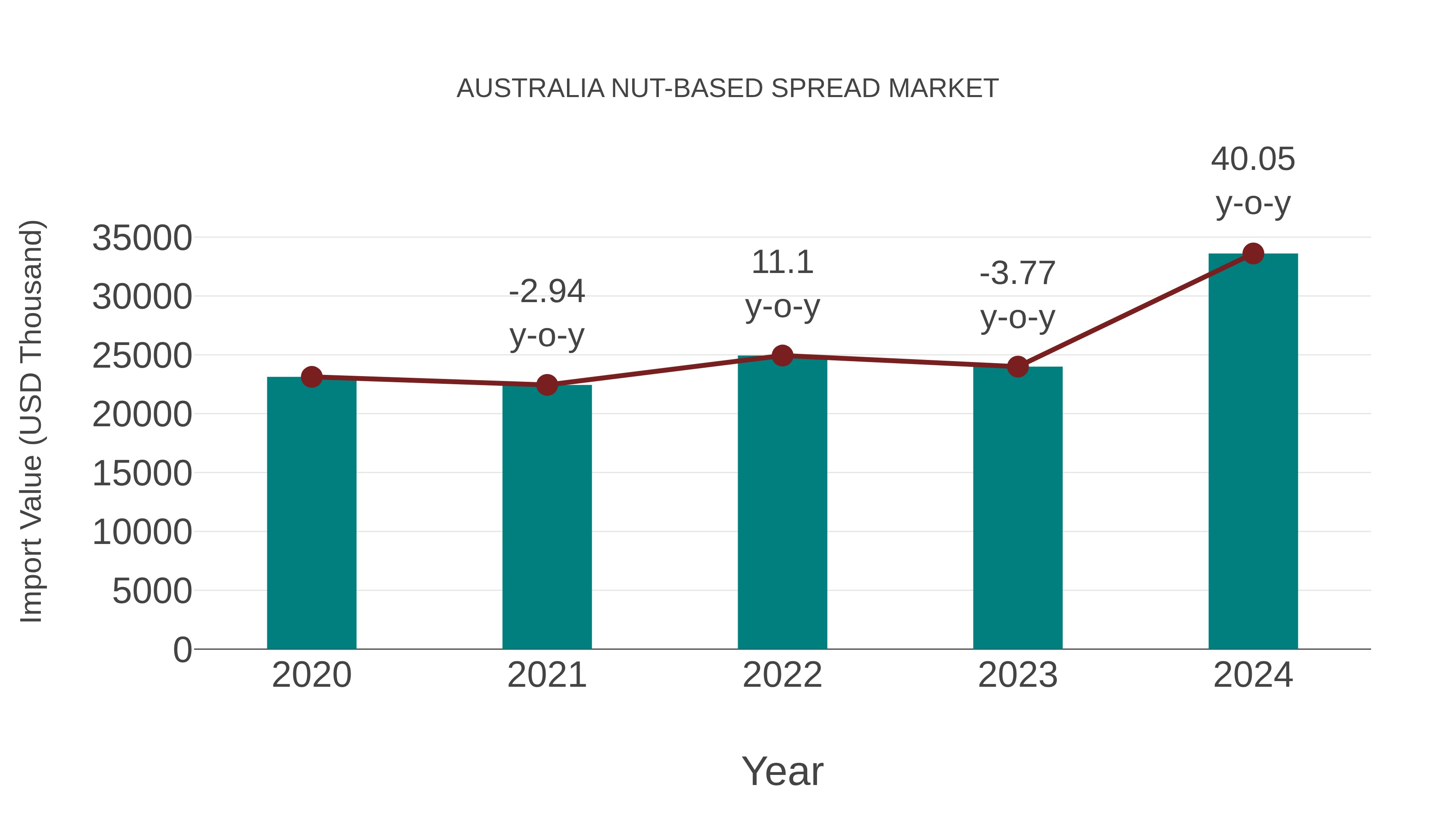  Australia Nut-based Spread Market: Import Trend Analysis